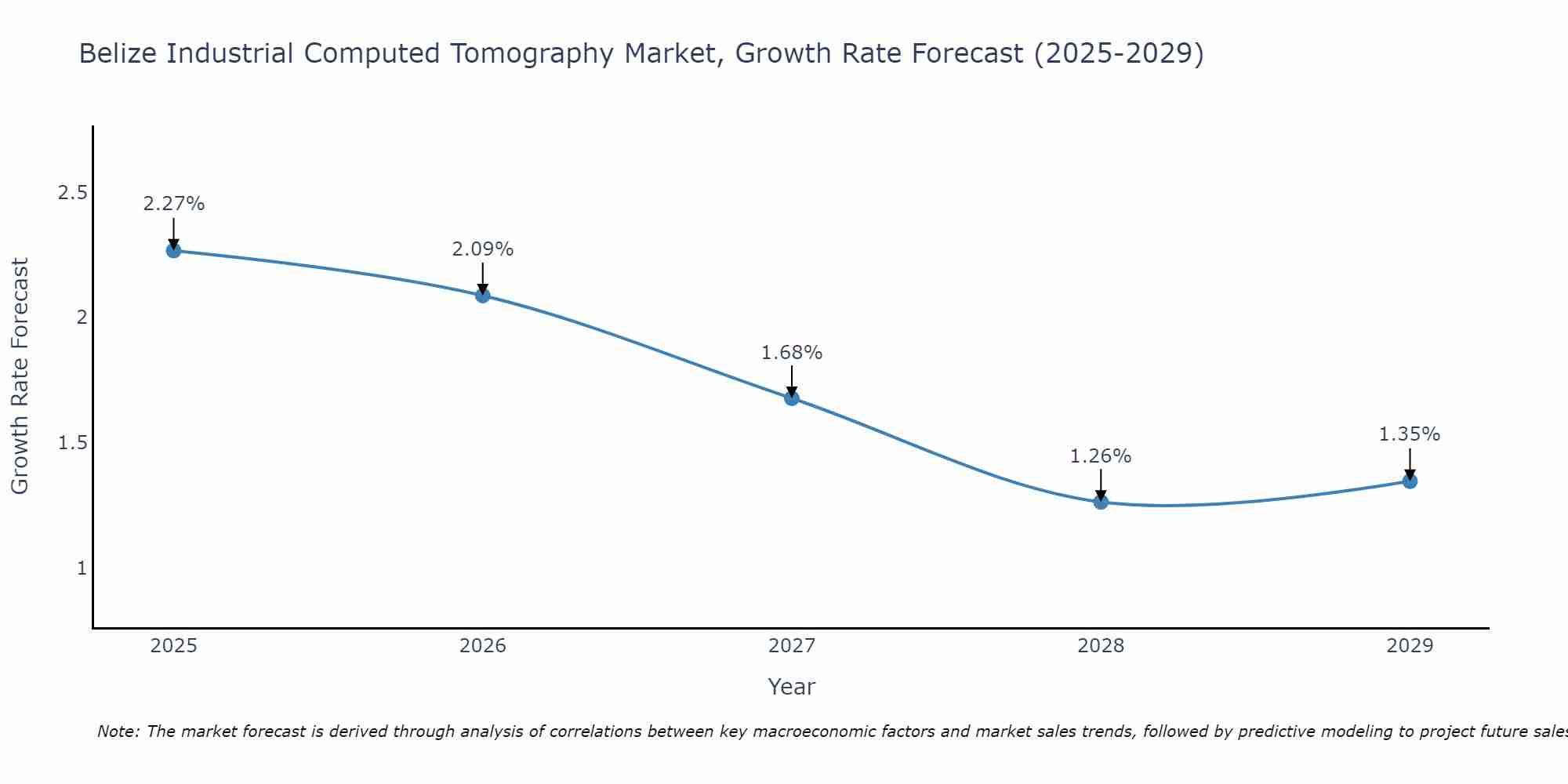 Belize Industrial Computed Tomography Market Growth Rate