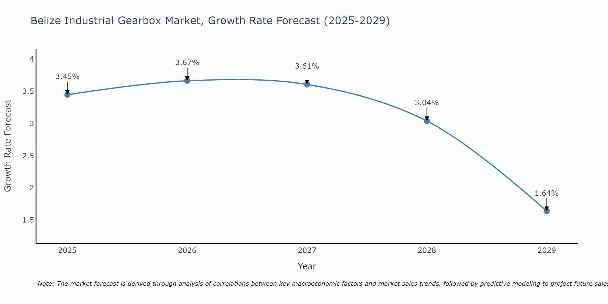 Belize Industrial Gearbox Market Growth Rate