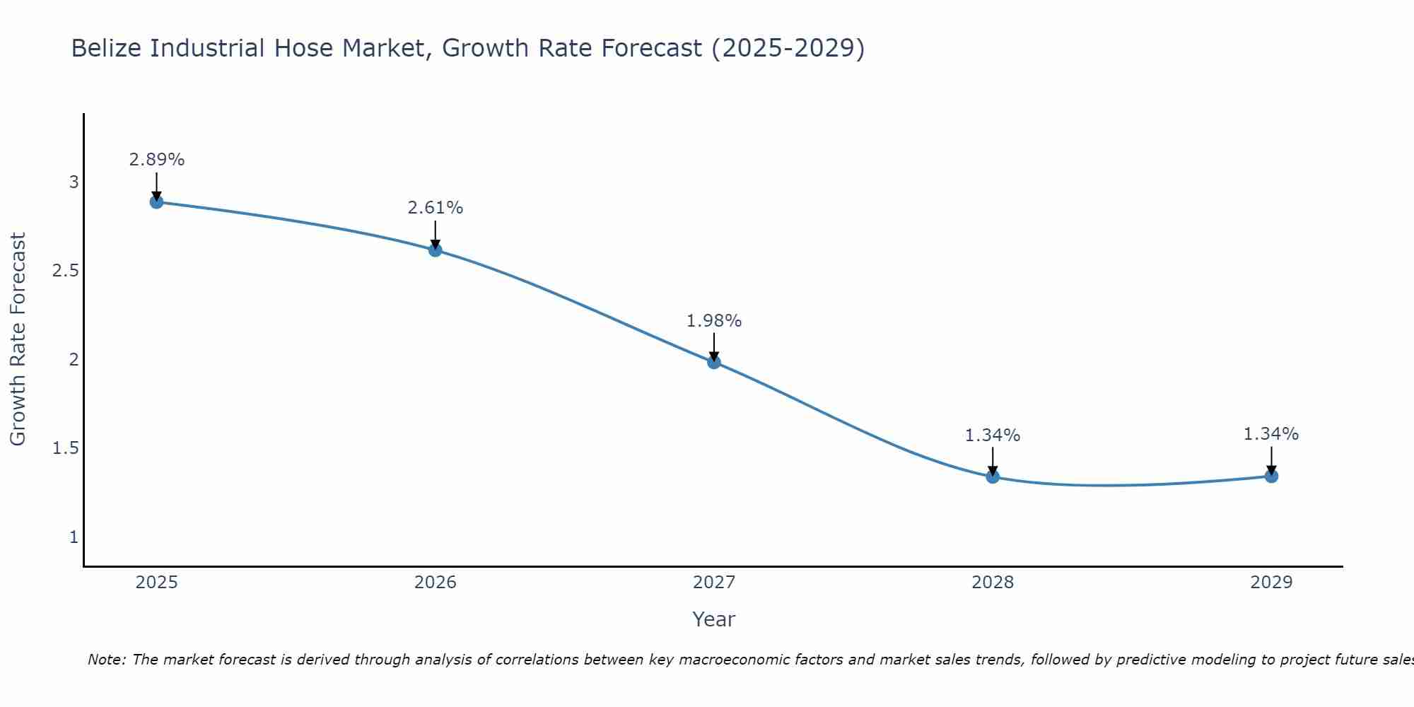 Belize Industrial Hose Market Growth Rate