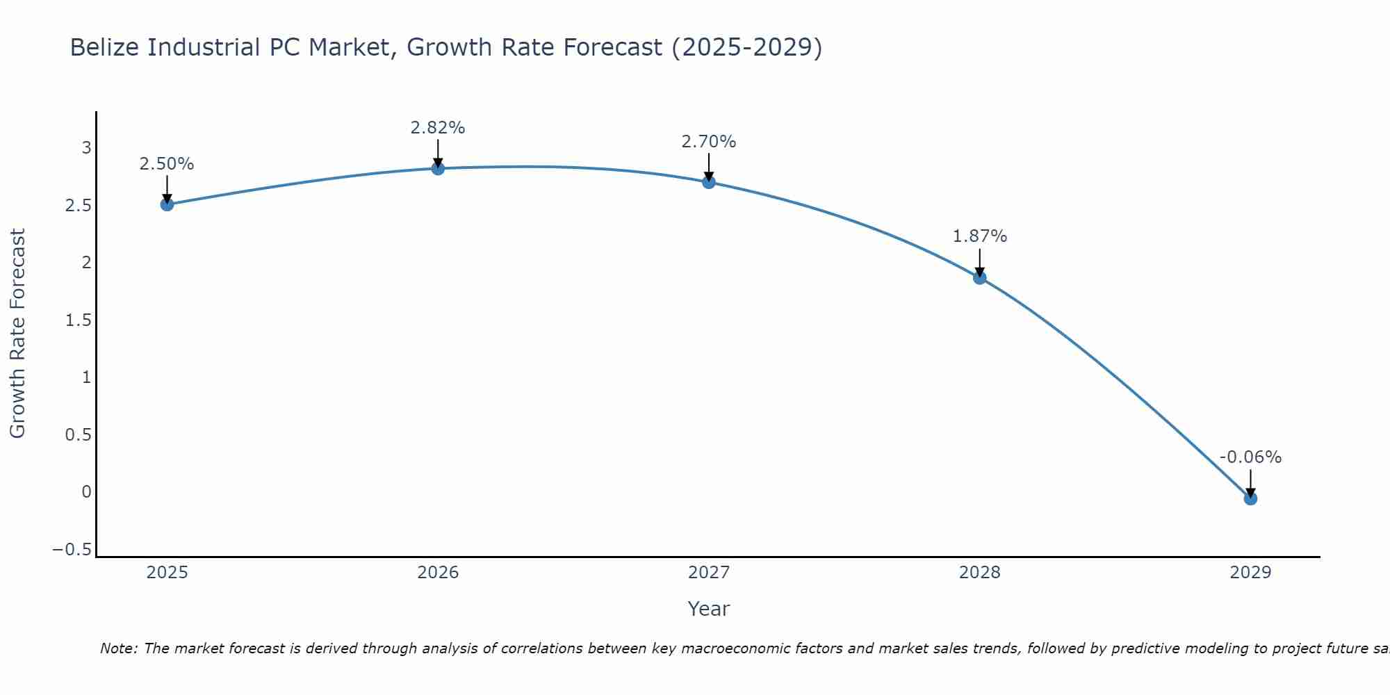 Belize Industrial PC Market Growth Rate