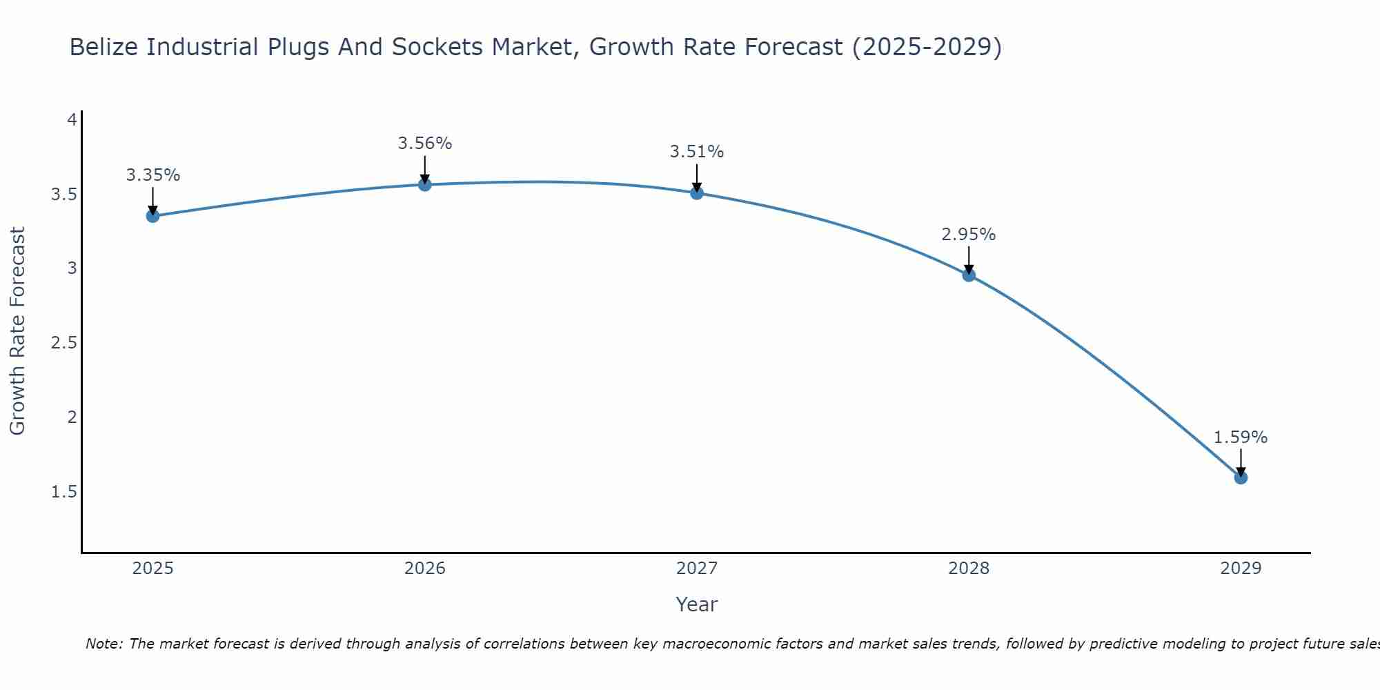 Belize Industrial Plugs And Sockets Market Growth Rate