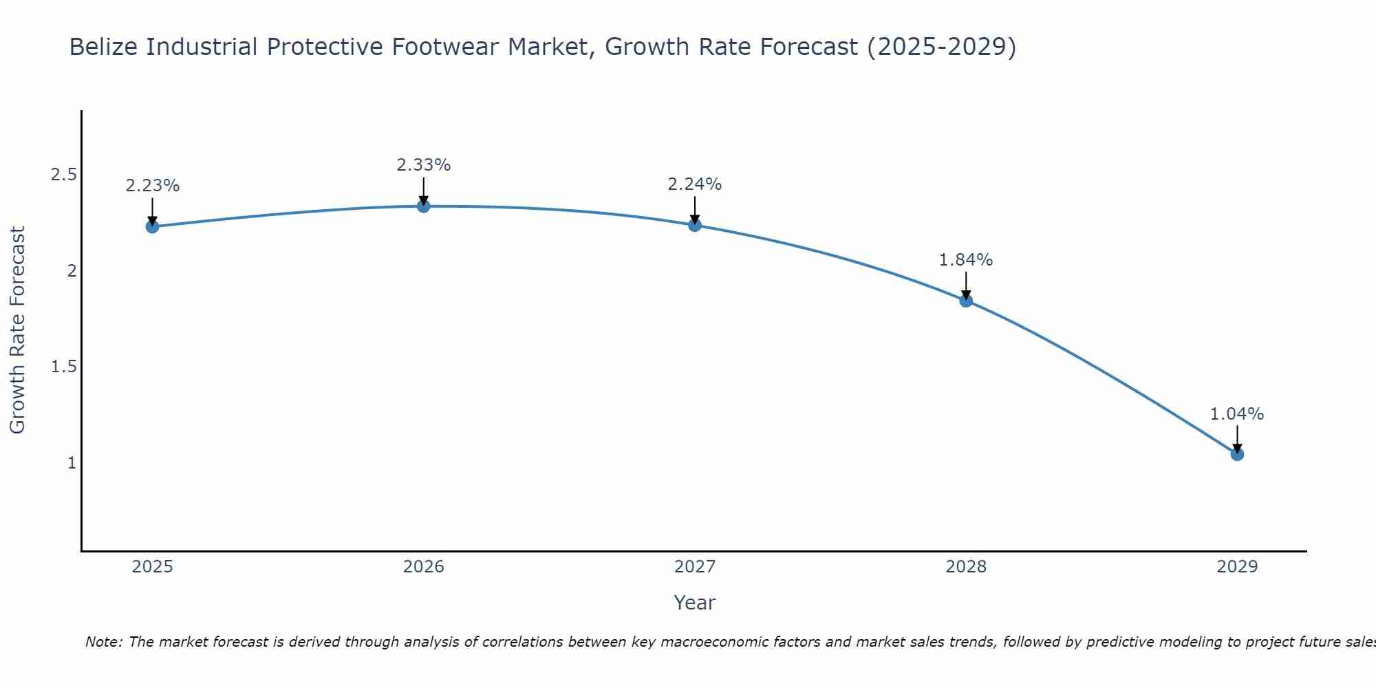 Belize Industrial Protective Footwear Market Growth Rate