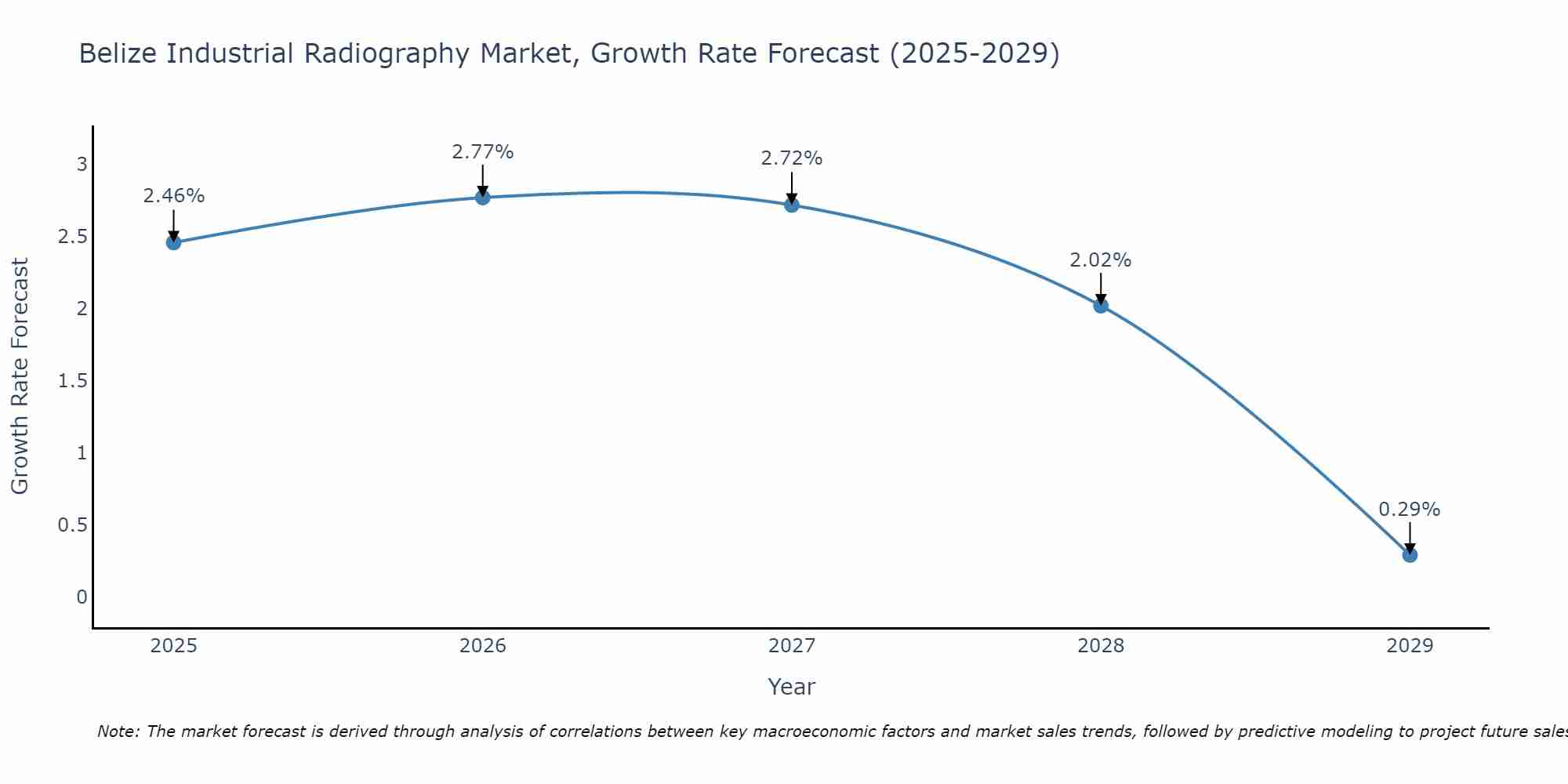 Belize Industrial Radiography Market Growth Rate