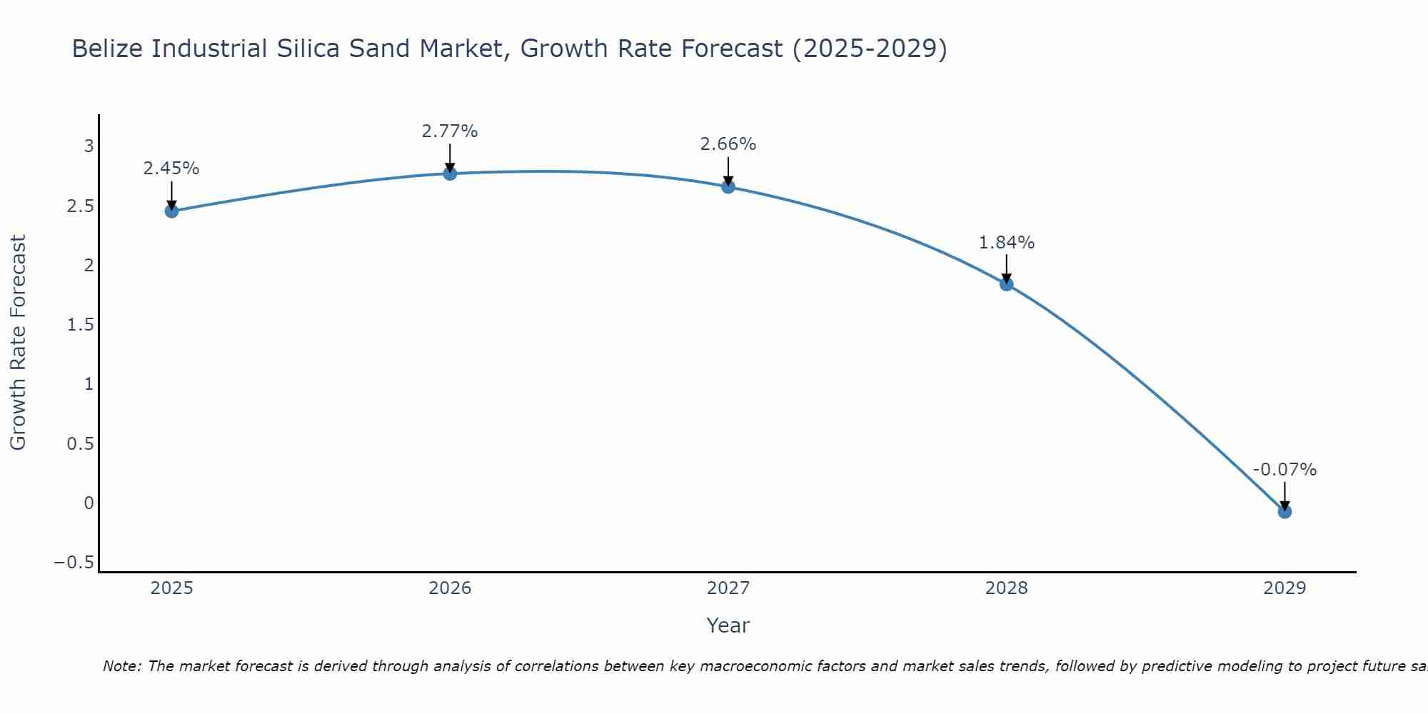 Belize Industrial Silica Sand Market Growth Rate