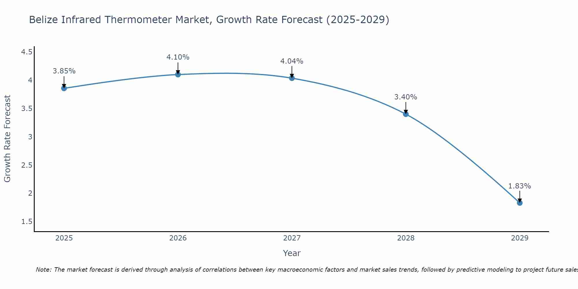 Belize Infrared Thermometer Market Size Growth Rate