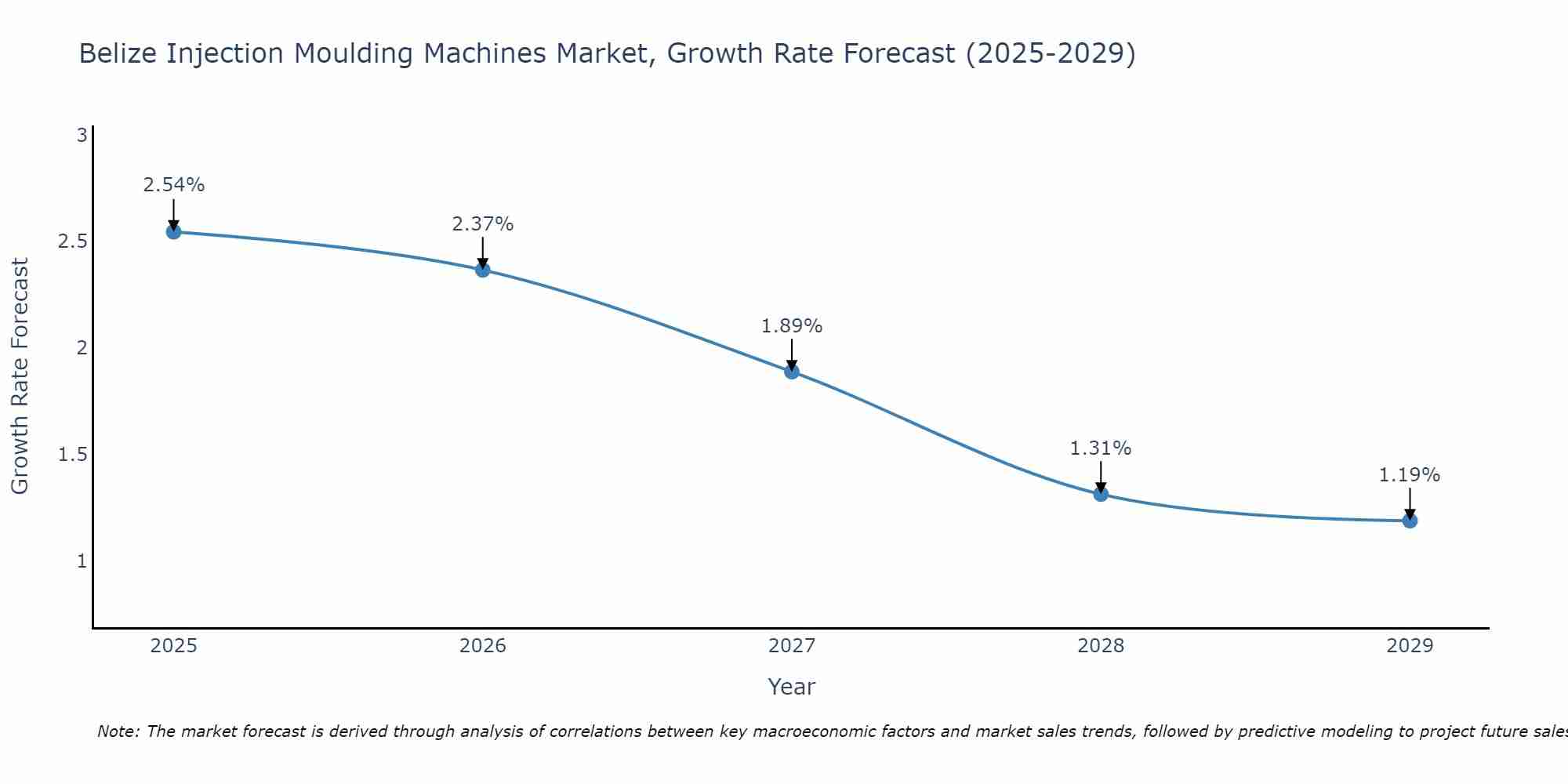 Belize Injection Moulding Machines Market Growth Rate
