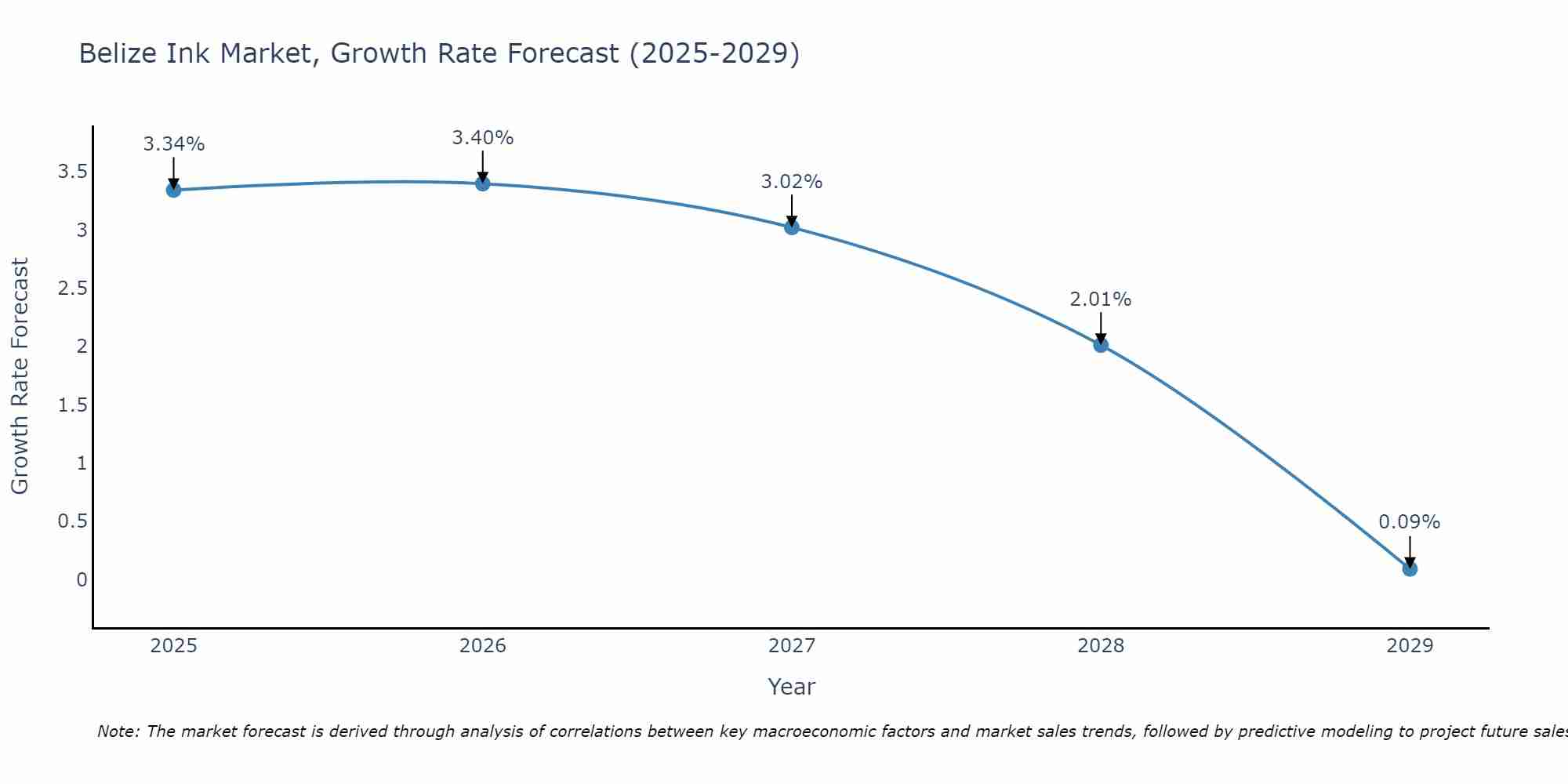 Belize Ink Market Growth Rate