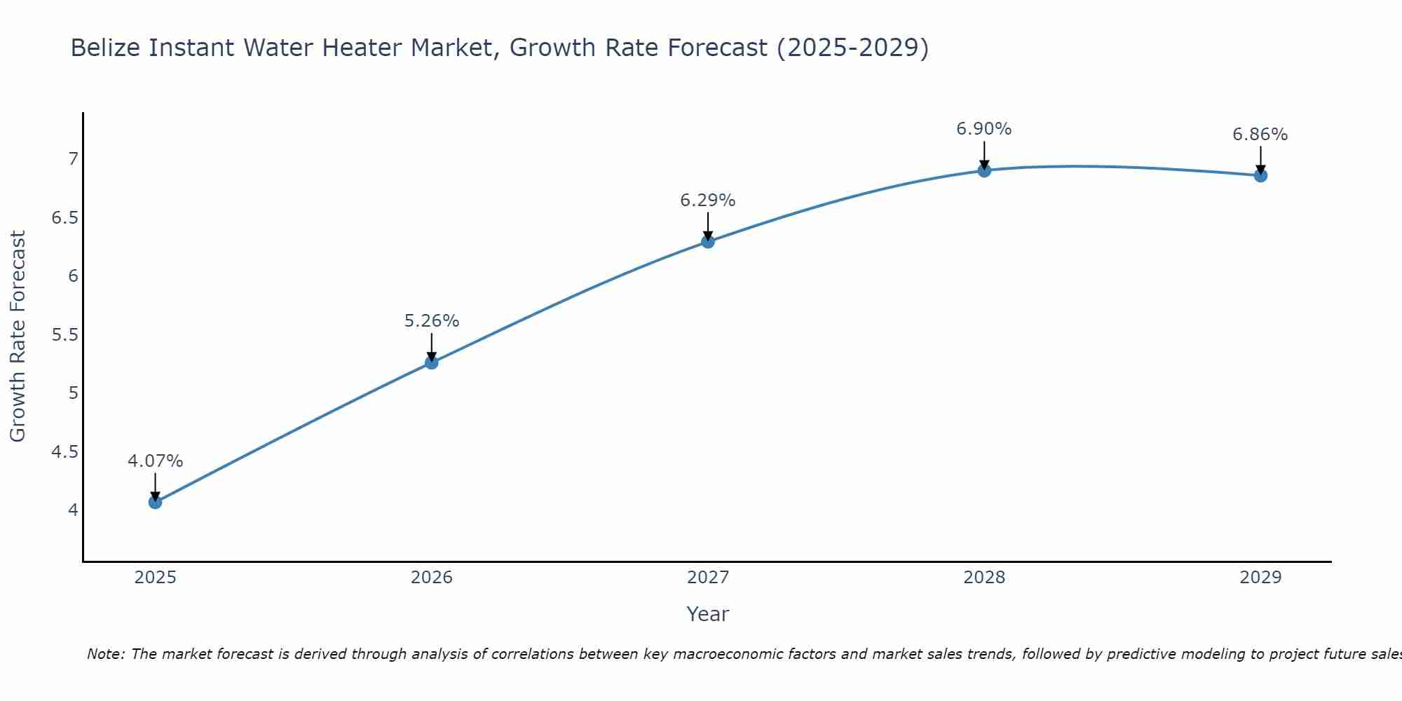 Belize Instant Water Heater Market Size Growth Rate