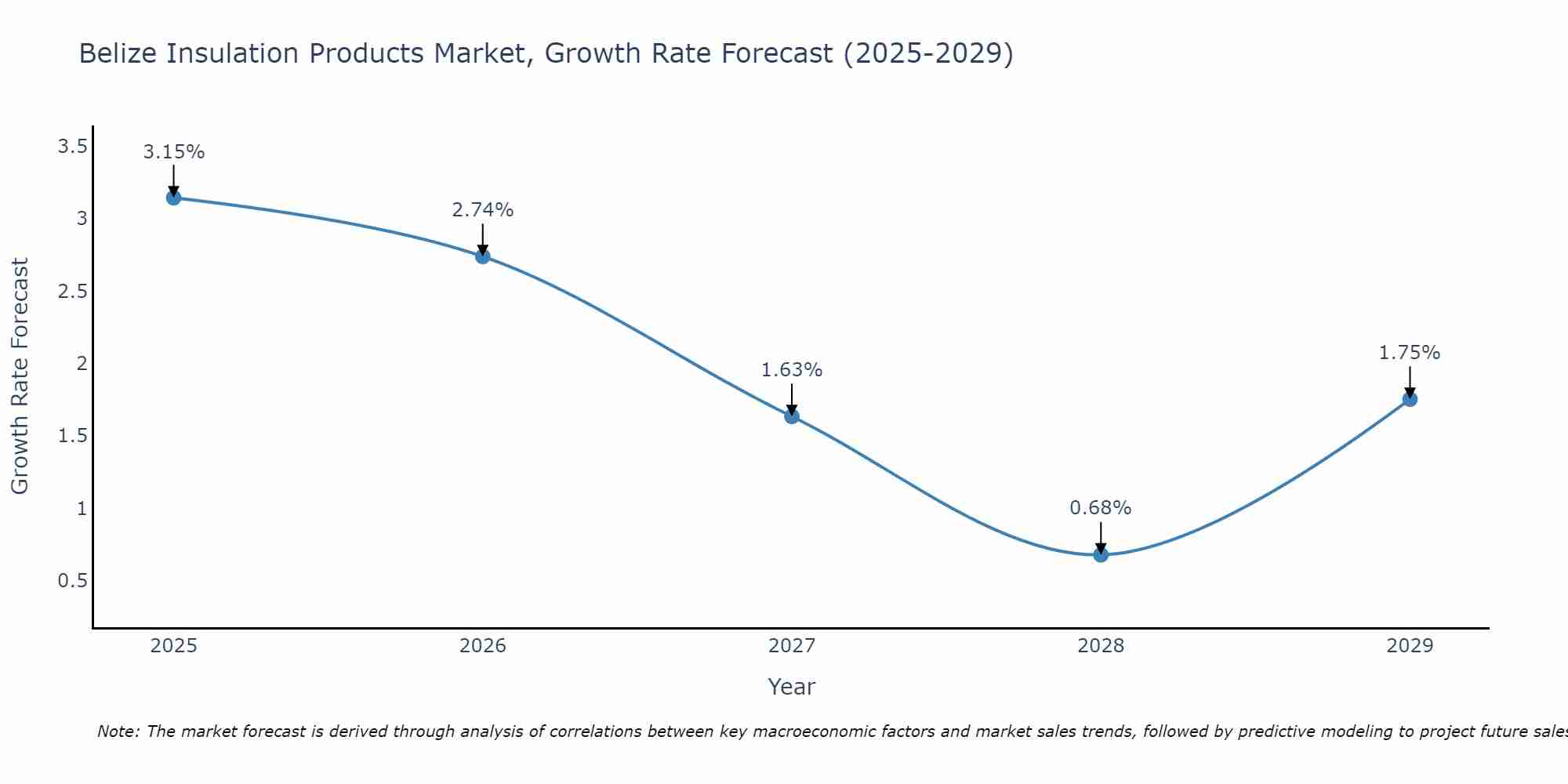 Belize Insulation Products Market Growth Rate