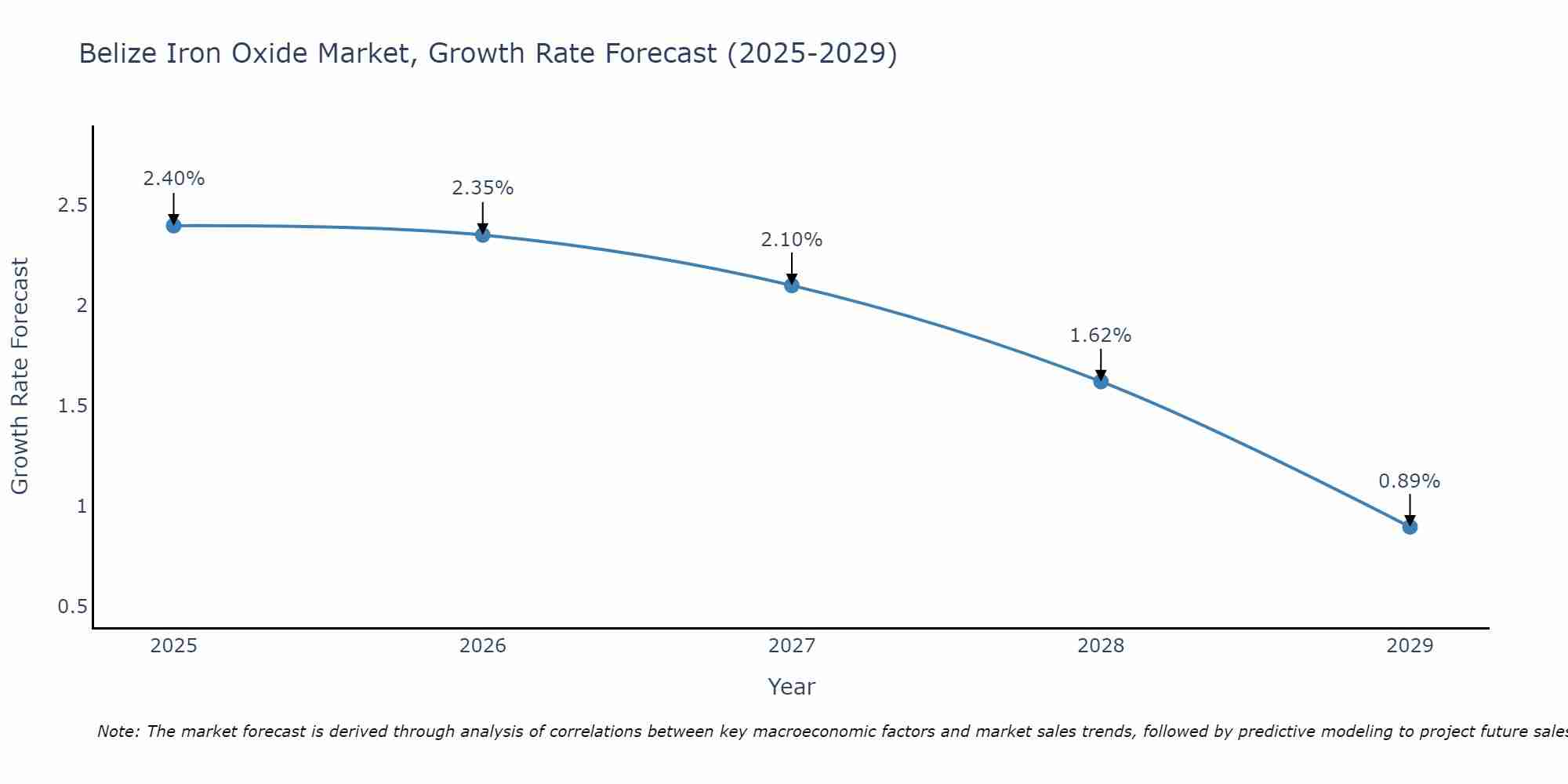 Belize Iron Oxide Market Growth Rate