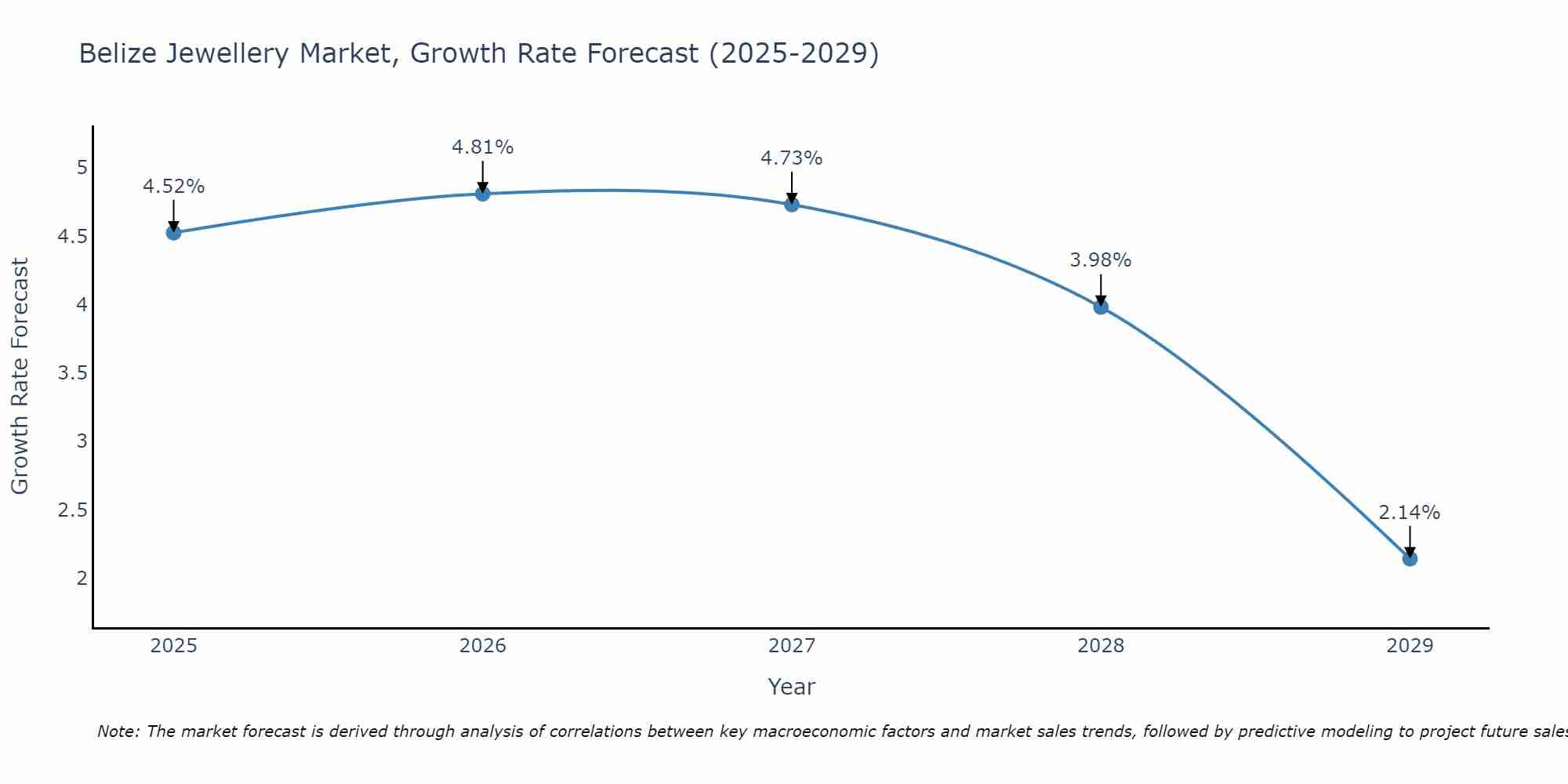 Belize Jewellery Market Growth Rate