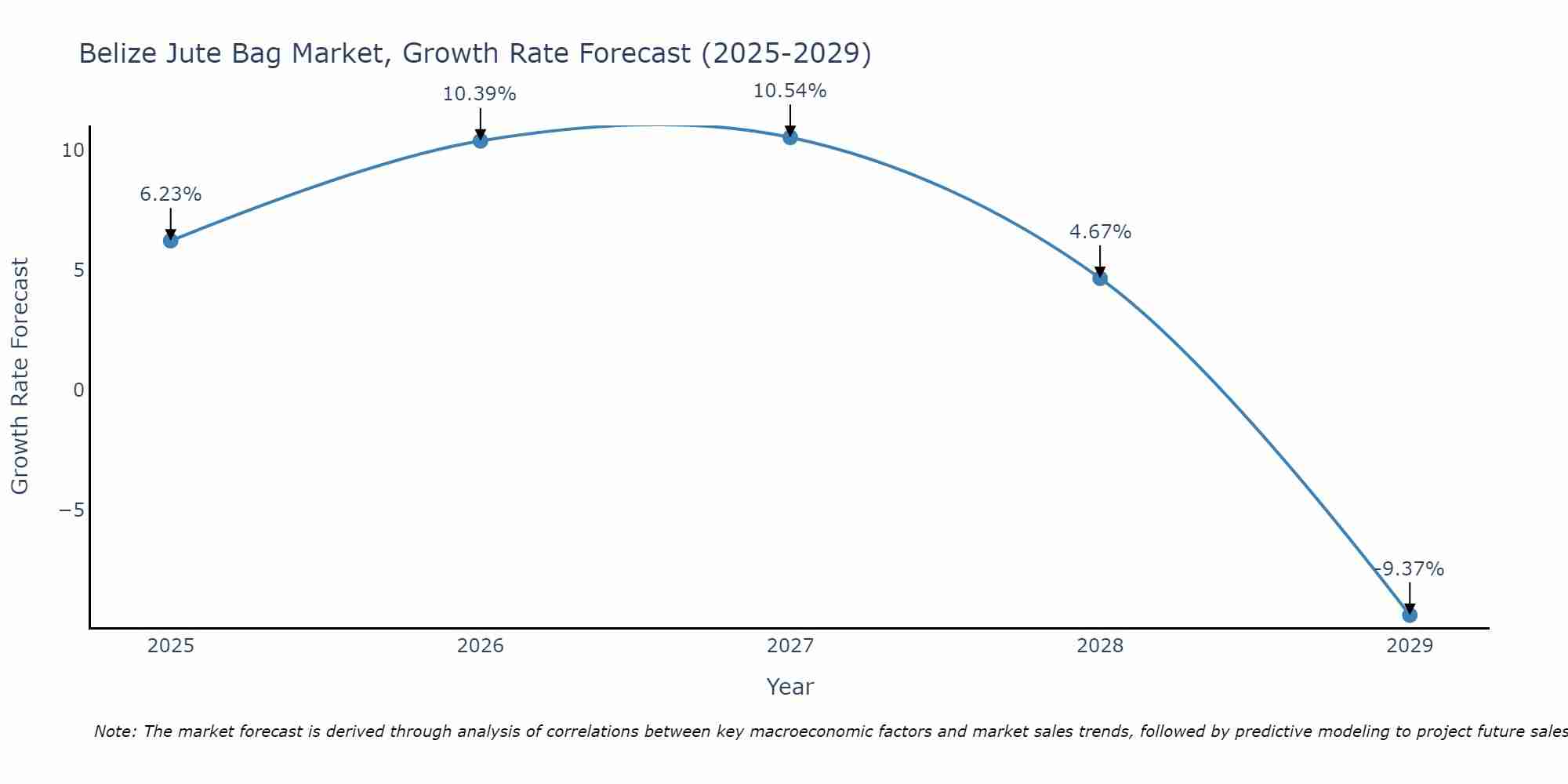 Belize Jute Bag Market Growth Rate
