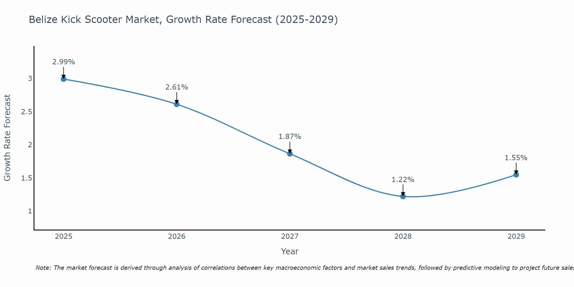 Belize Kick Scooter Market Growth Rate