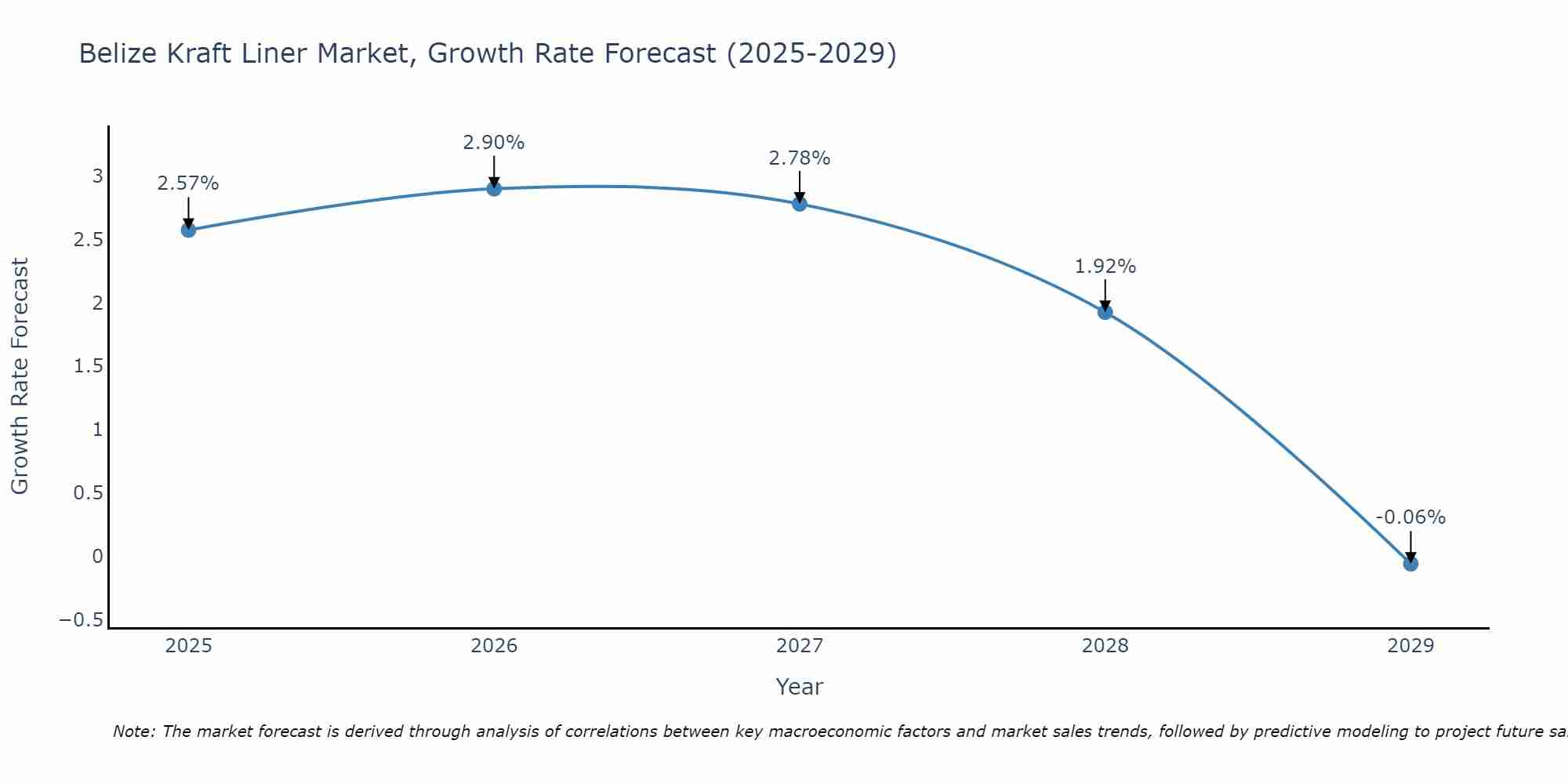 Belize Kraft Liner Market Growth Rate