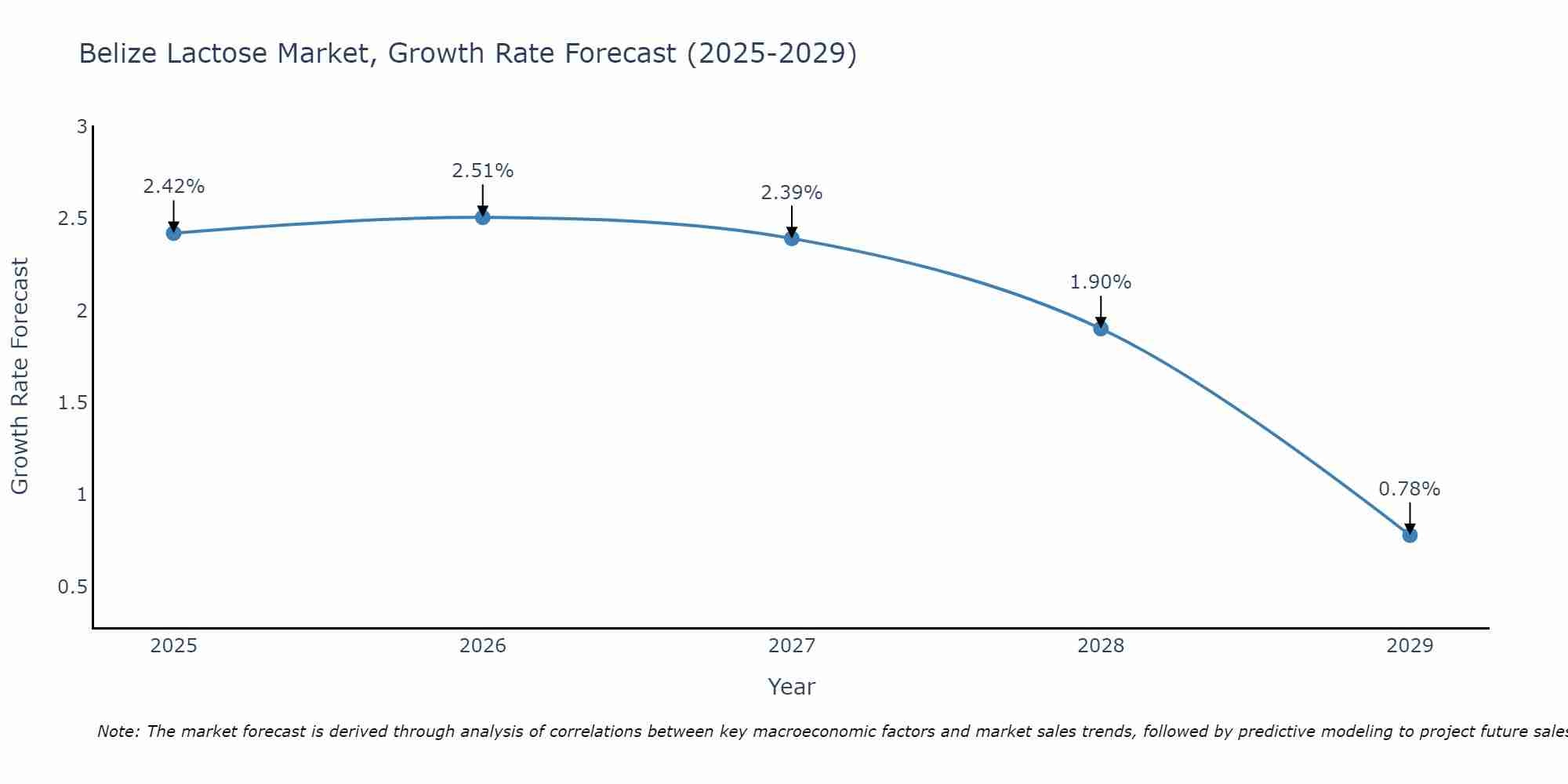 Belize Lactose Market Growth Rate