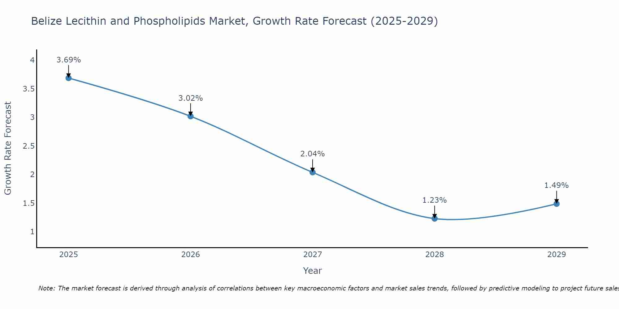 Belize Lecithin and Phospholipids Market Growth Rate