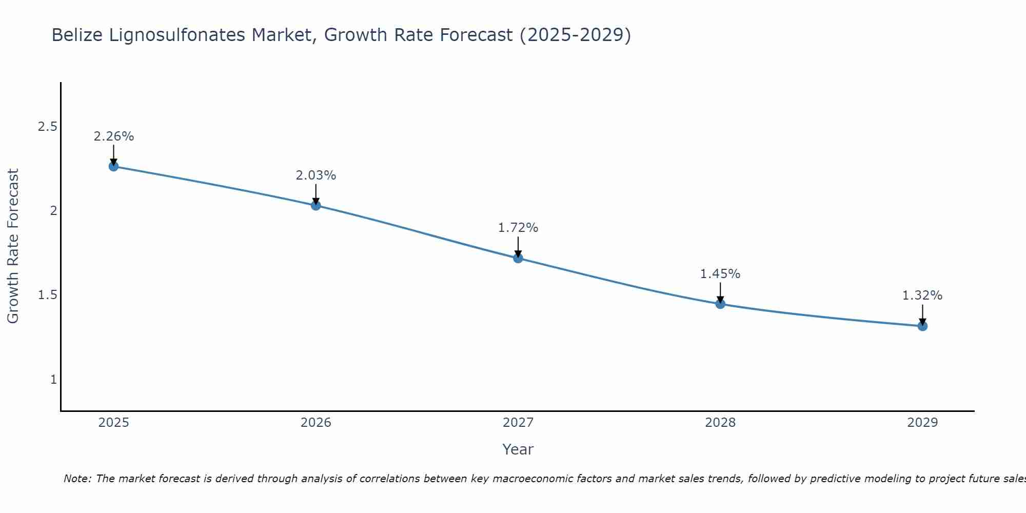 Belize Lignosulfonates Market Growth Rate
