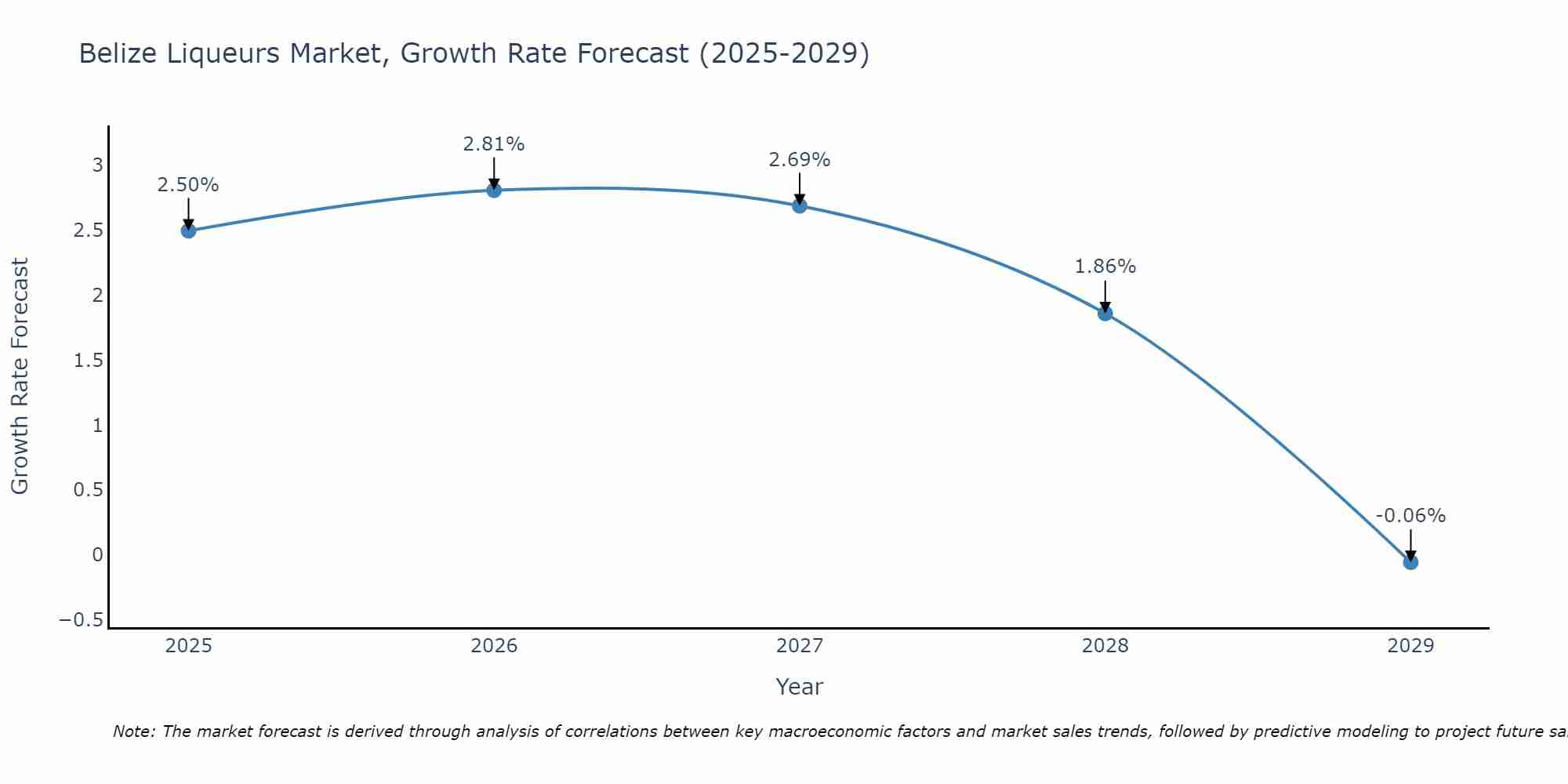Belize Liqueurs Market Size Growth Rate