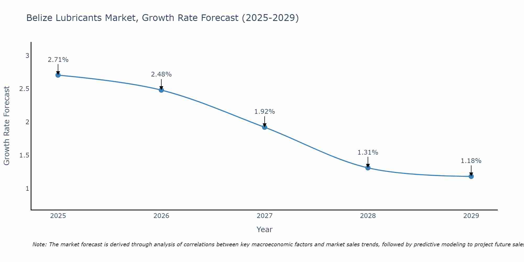 Belize Lubricants Market Size Growth Rate