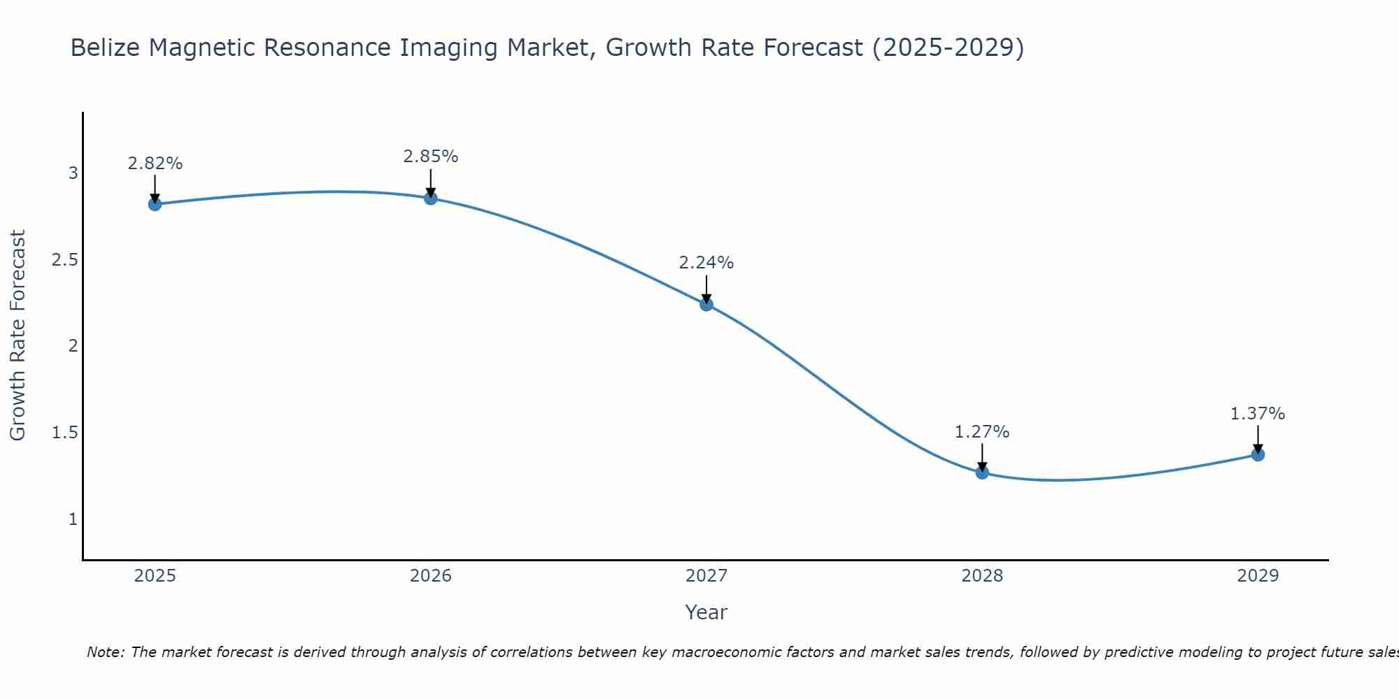 Belize Magnetic Resonance Imaging Market Size Growth Rate