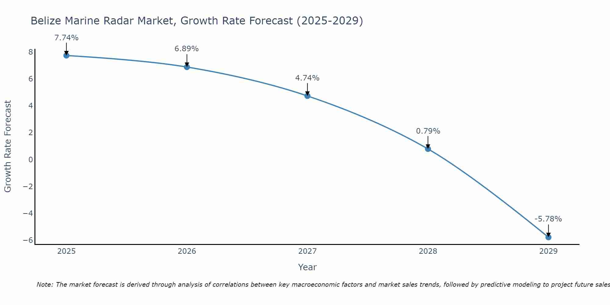 Belize Marine Radar Market Growth Rate