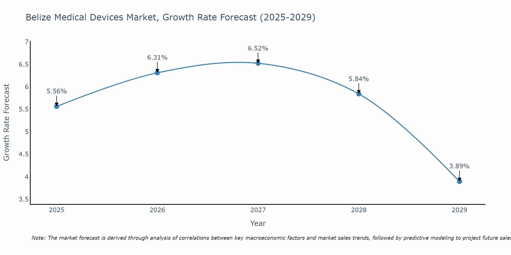 Belize Medical Devices Market Growth Rate