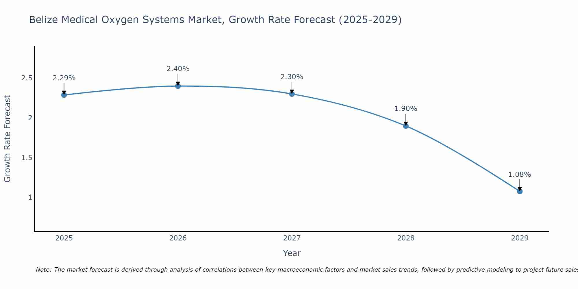 Belize Medical Oxygen Systems Market Growth Rate