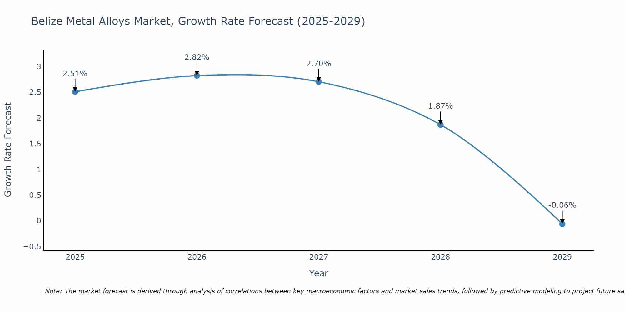 Belize Metal Alloys Market Growth Rate