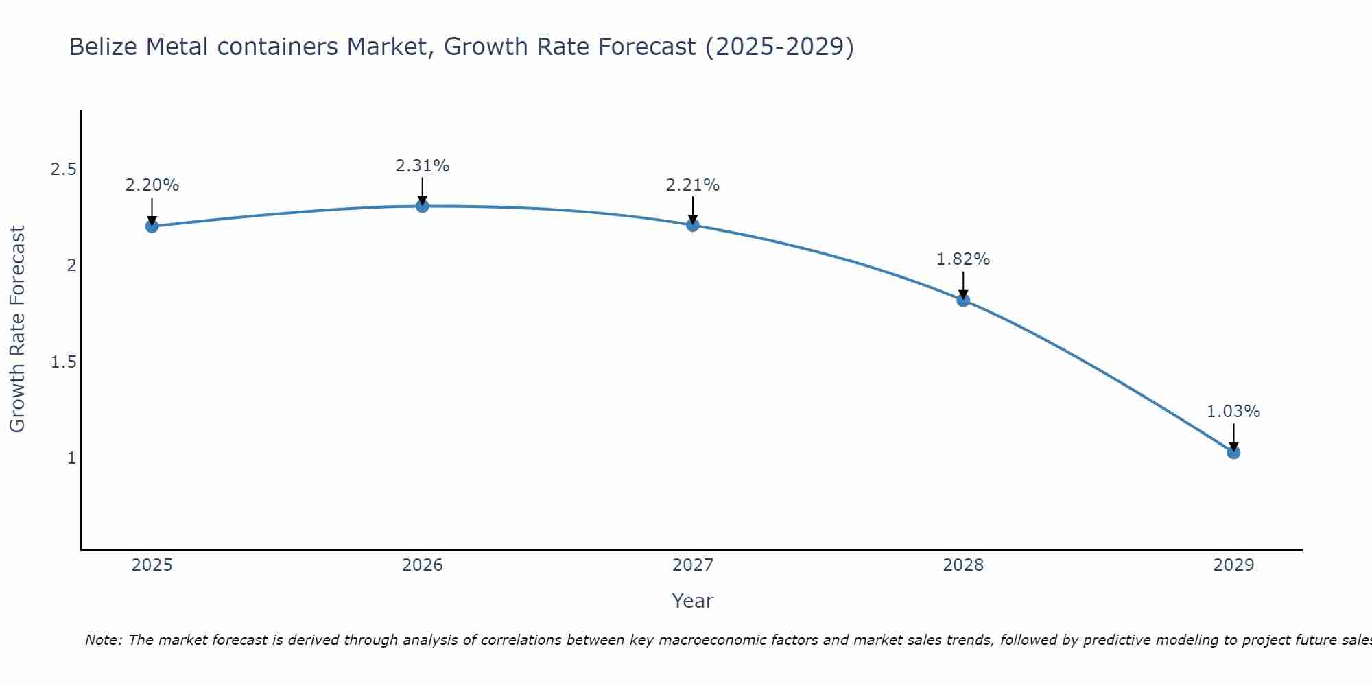 Belize Metal containers Market Growth Rate