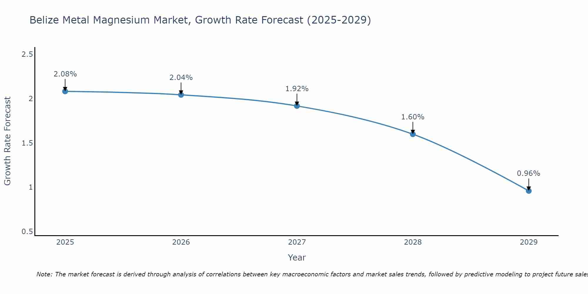 Belize Metal Magnesium Market Growth Rate