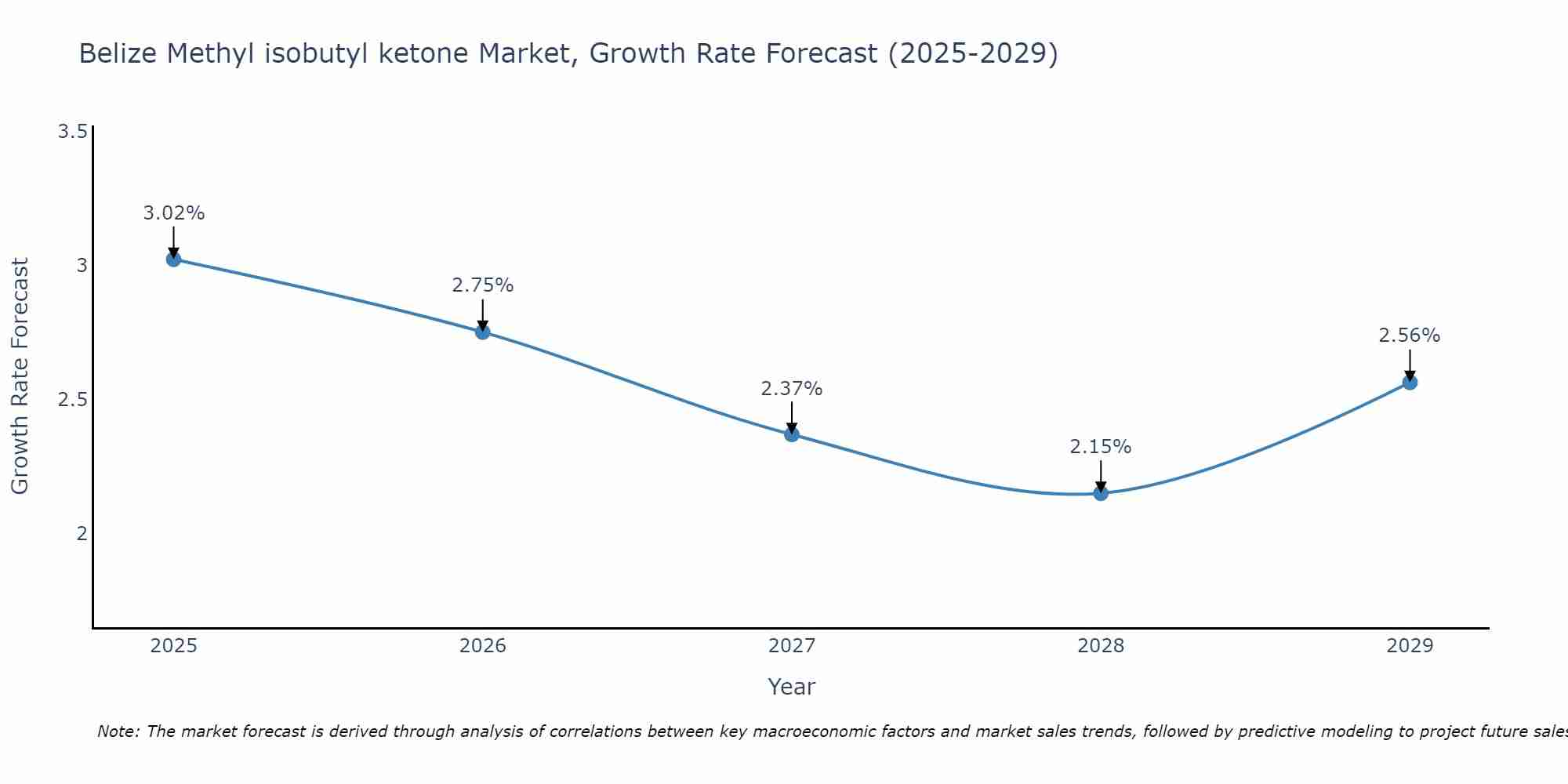 Belize Methyl isobutyl ketone Market Growth Rate