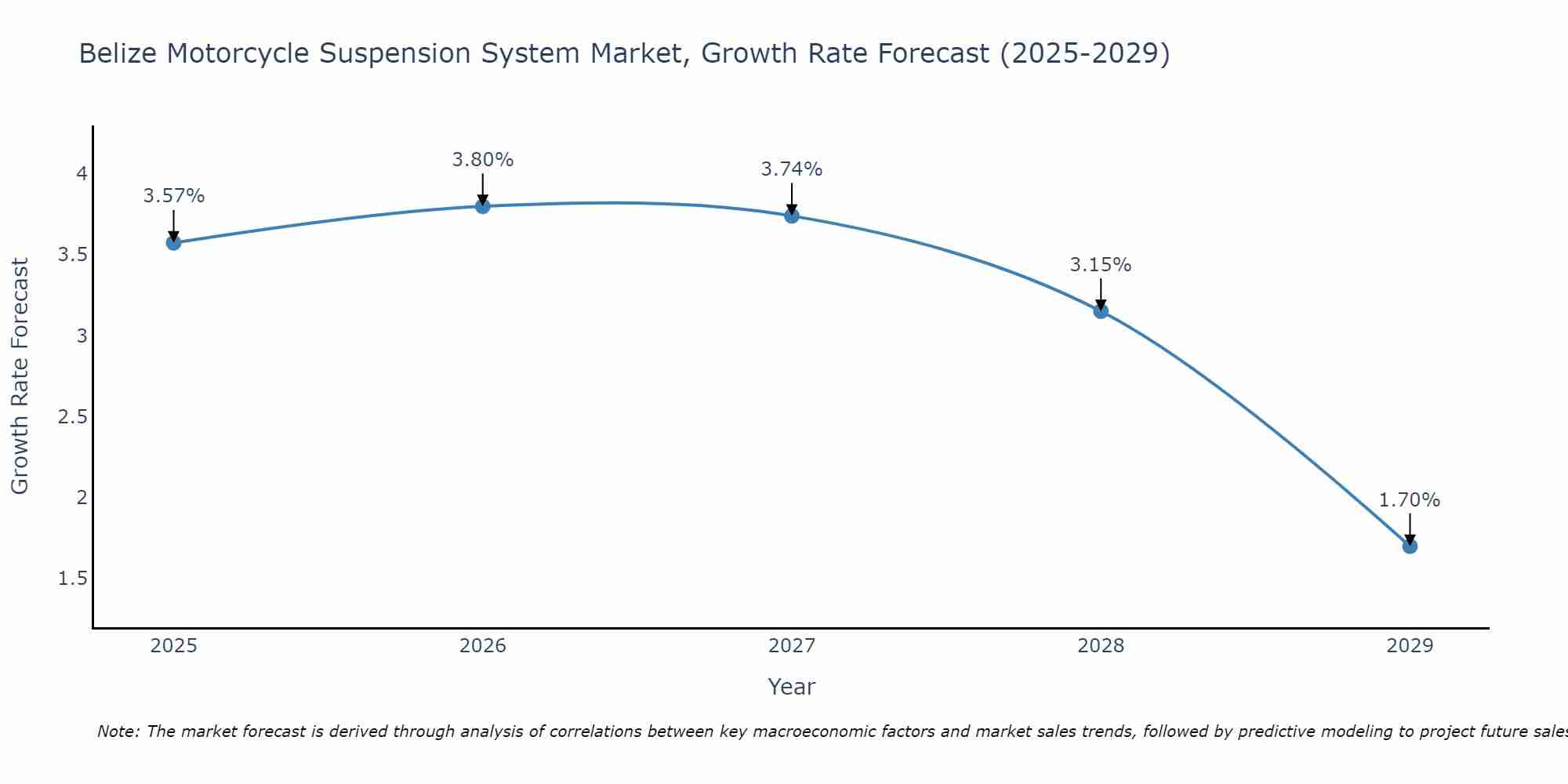 Belize Motorcycle Suspension System Market Size Growth Rate