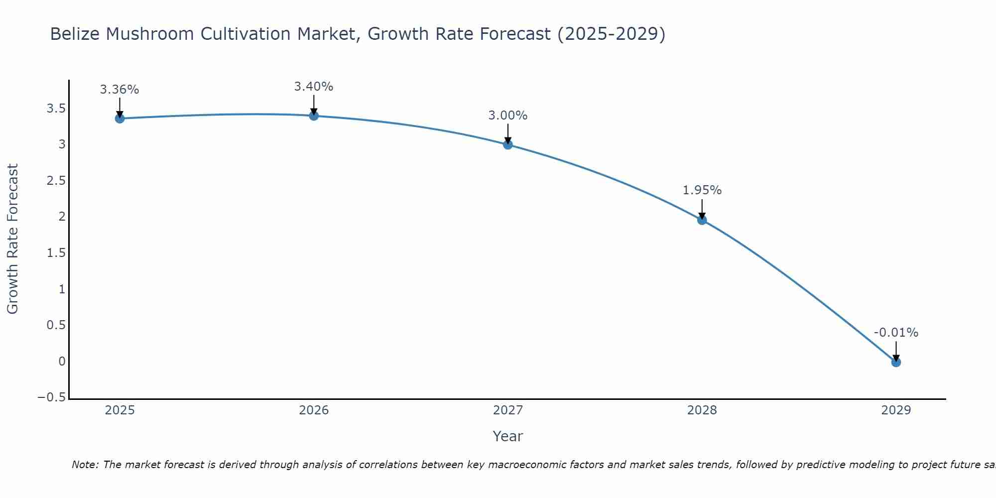 Belize Mushroom Cultivation Market Growth Rate