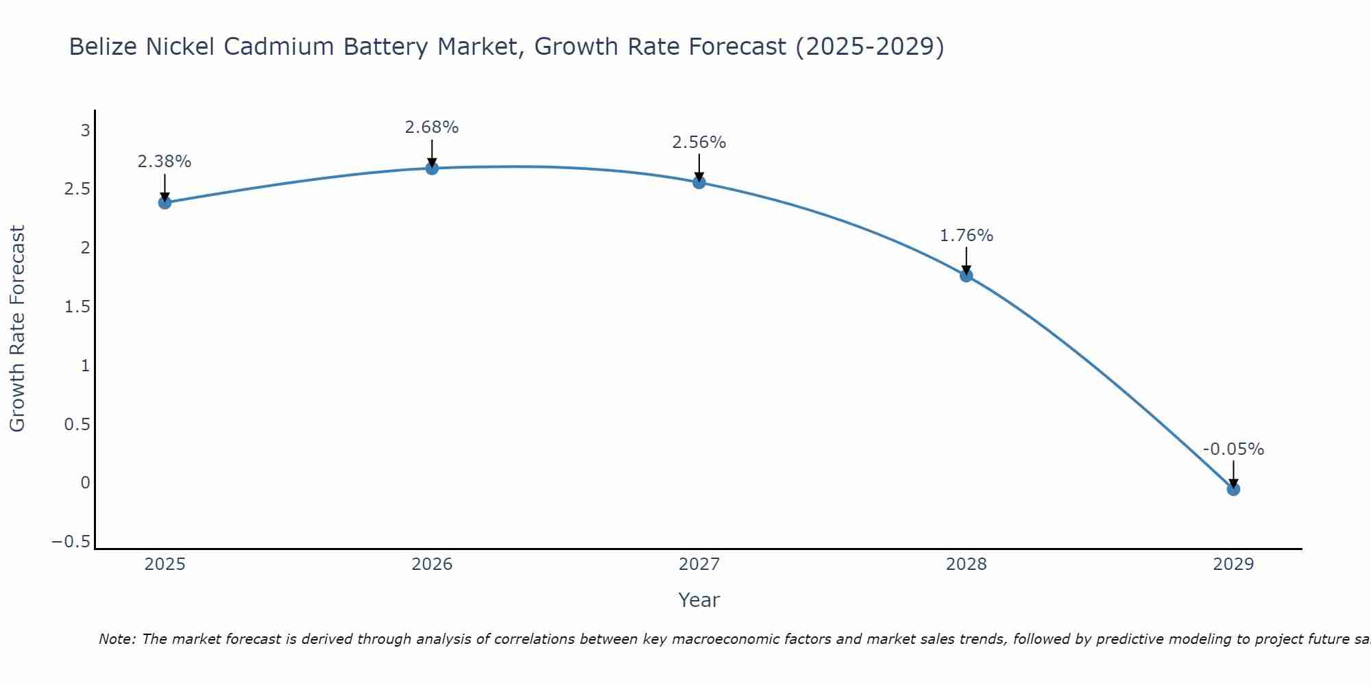Belize Nickel Cadmium Battery Market Growth Rate