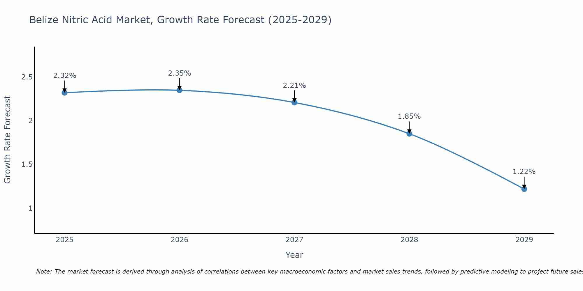 Belize Nitric Acid Market Growth Rate