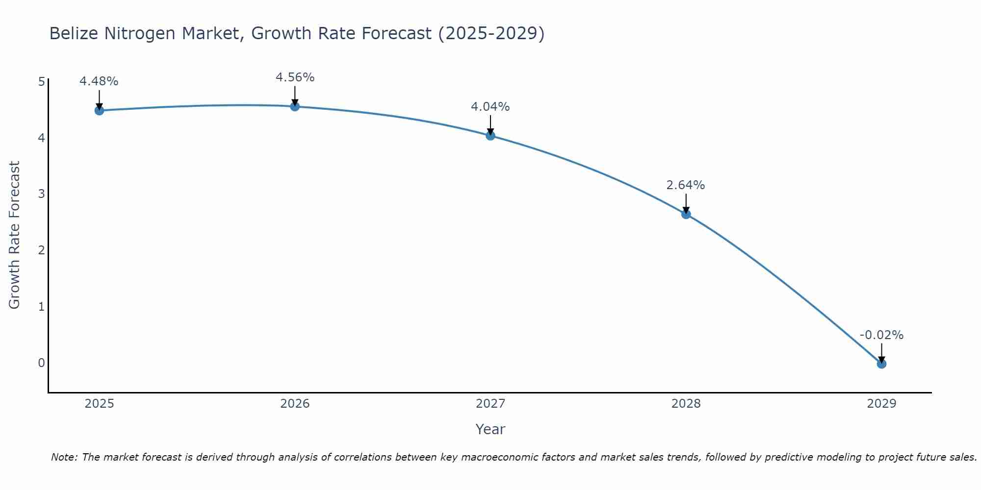 Belize Nitrogen Market Growth Rate