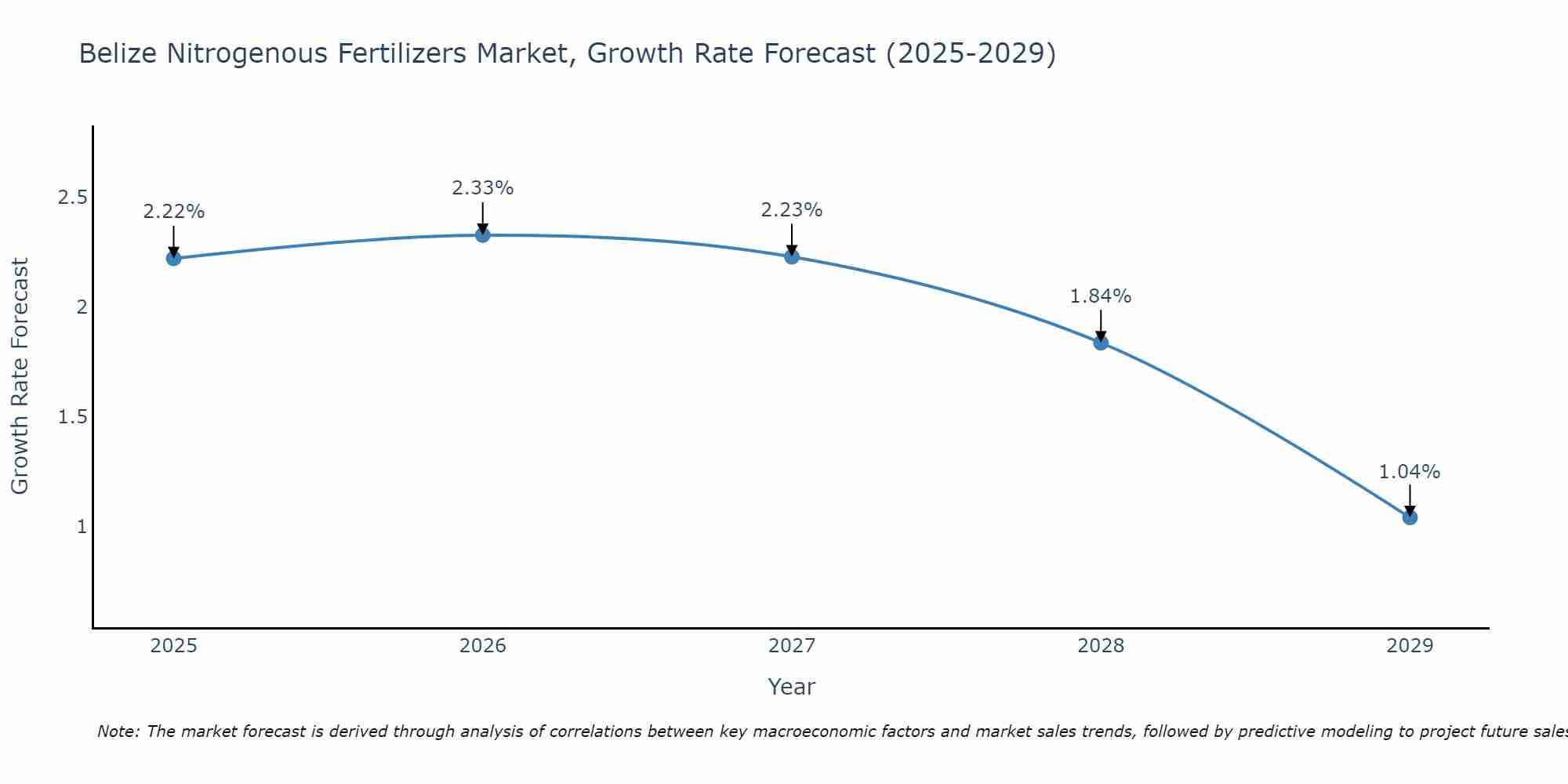 Belize Nitrogenous Fertilizers Market Growth Rate