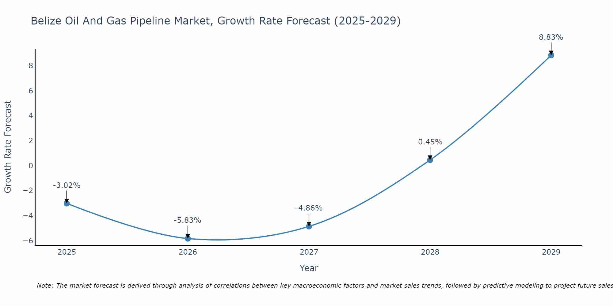 Belize Oil And Gas Pipeline Market Growth Rate