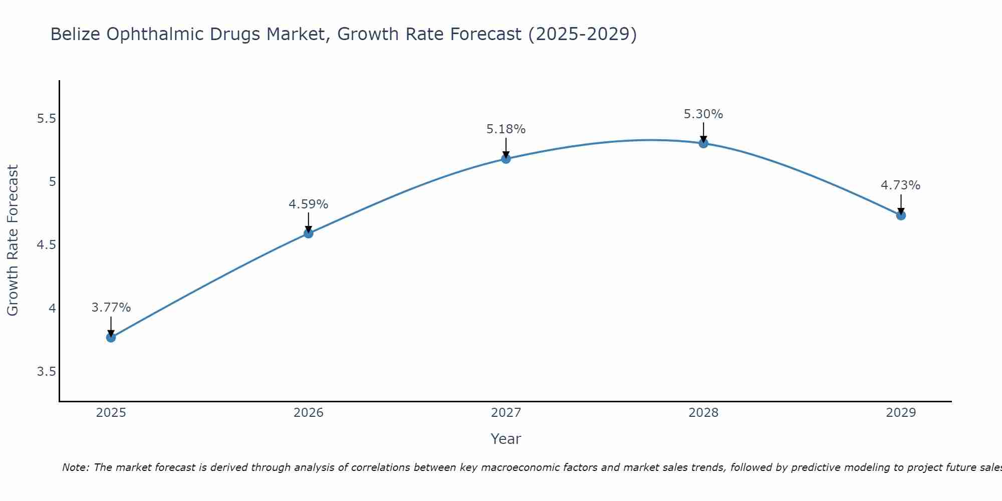 Belize Ophthalmic Drugs Market Growth Rate