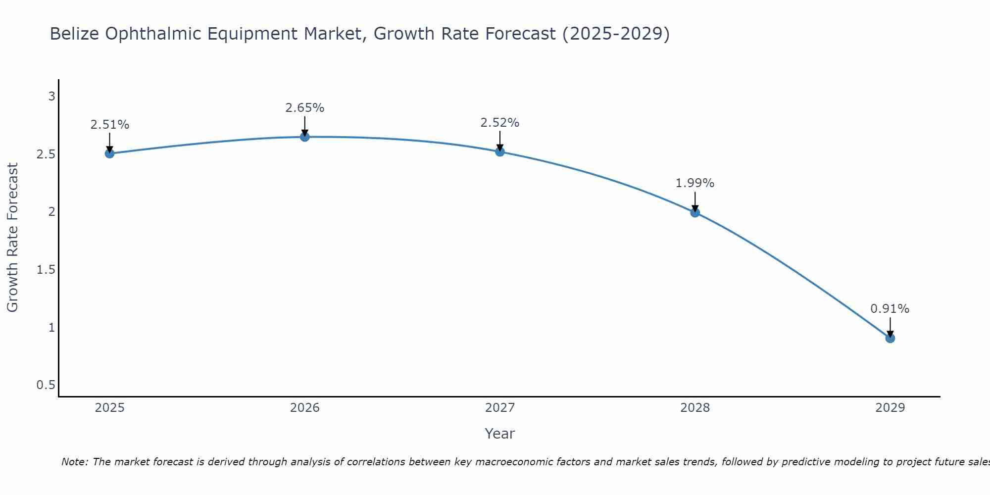 Belize Ophthalmic Equipment Market Growth Rate