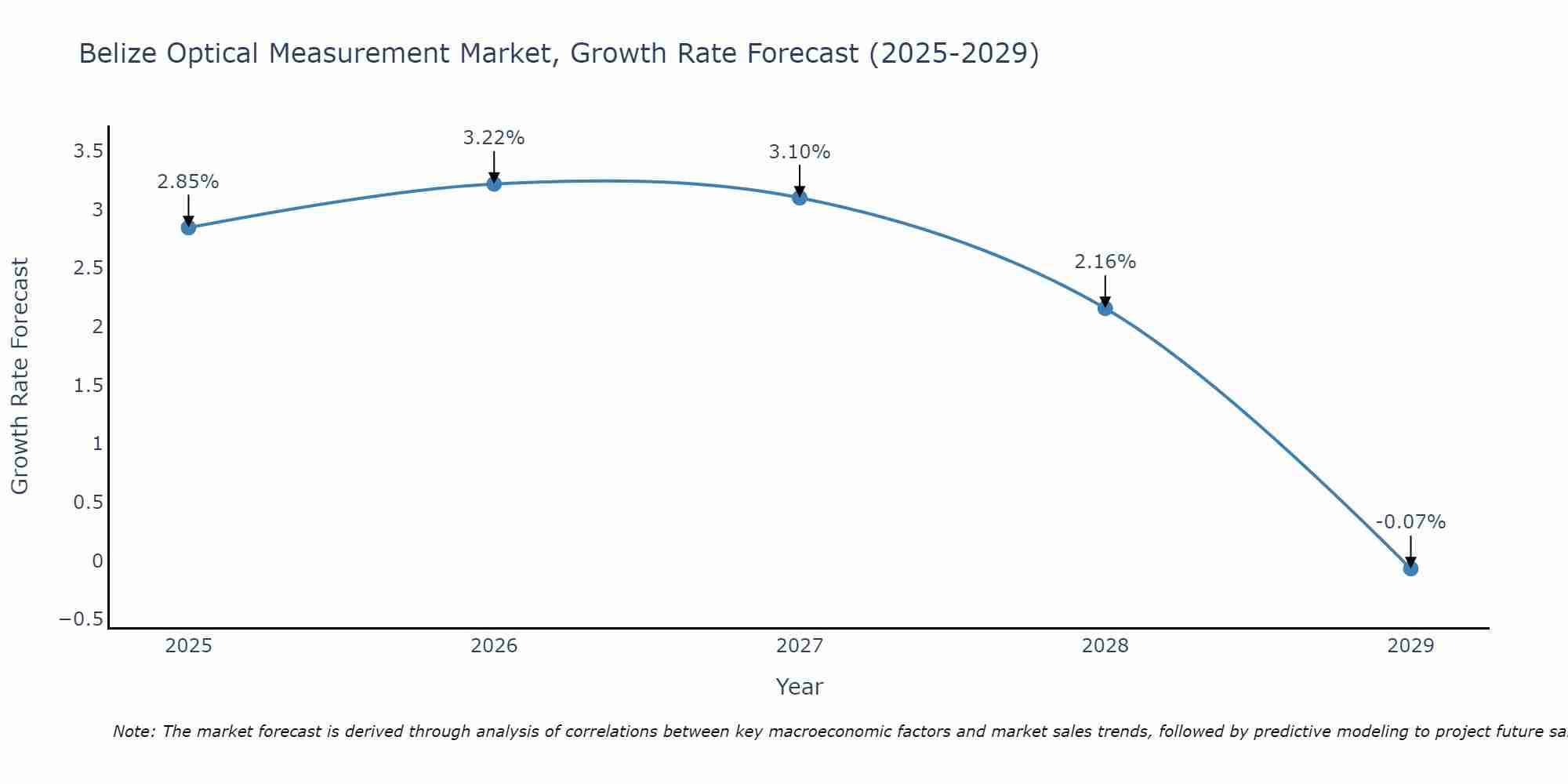 Belize Optical Measurement Market Growth Rate