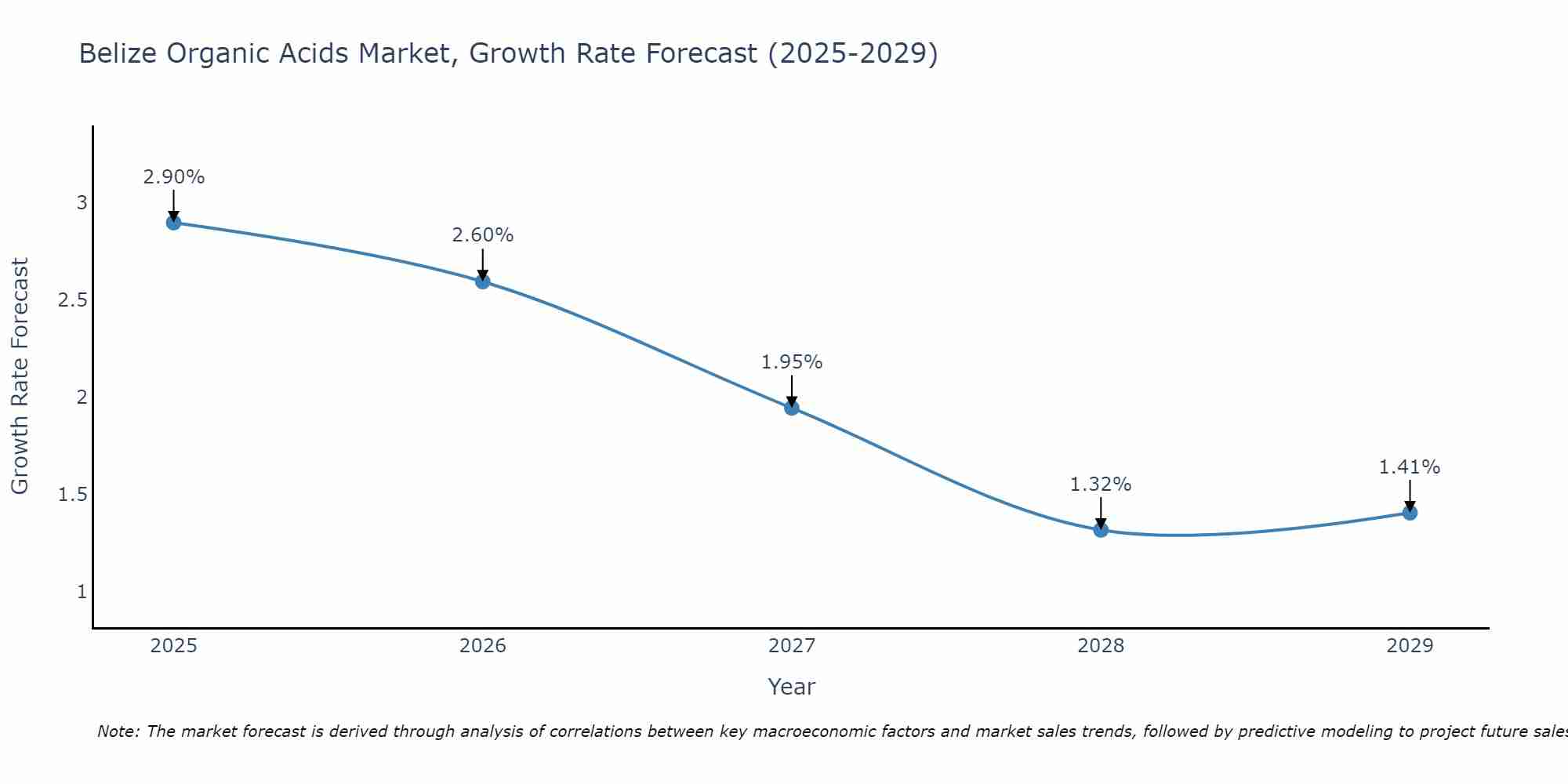 Belize Organic Acids Market Growth Rate