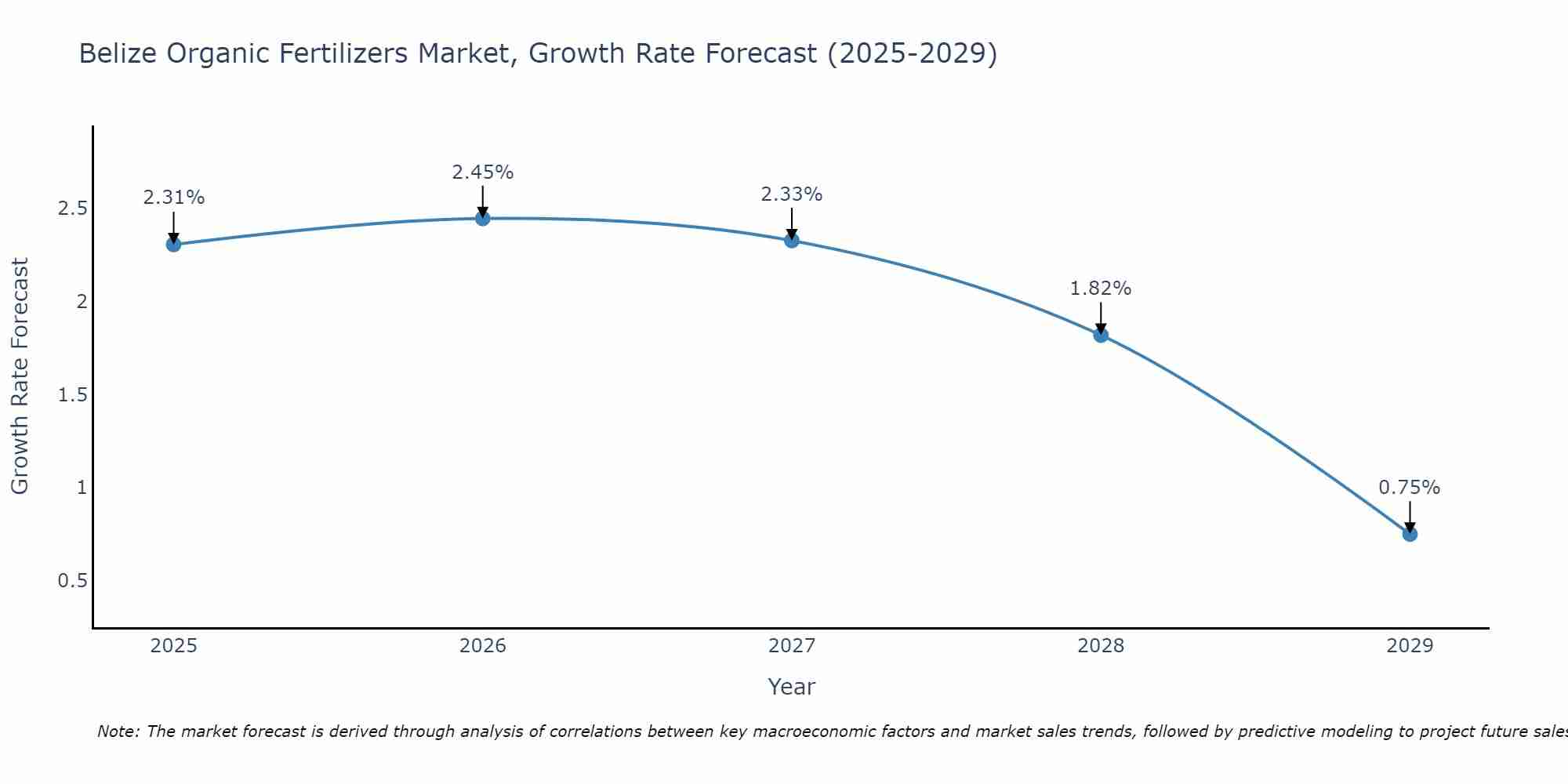 Belize Organic Fertilizers Market Growth Rate