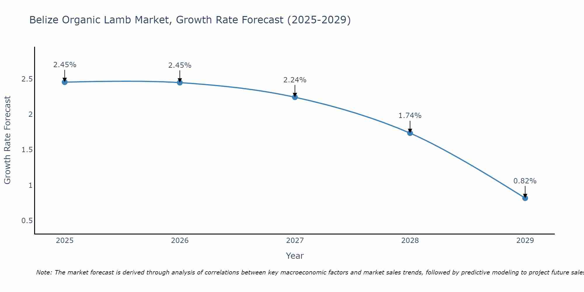 Belize Organic Lamb Market Growth Rate