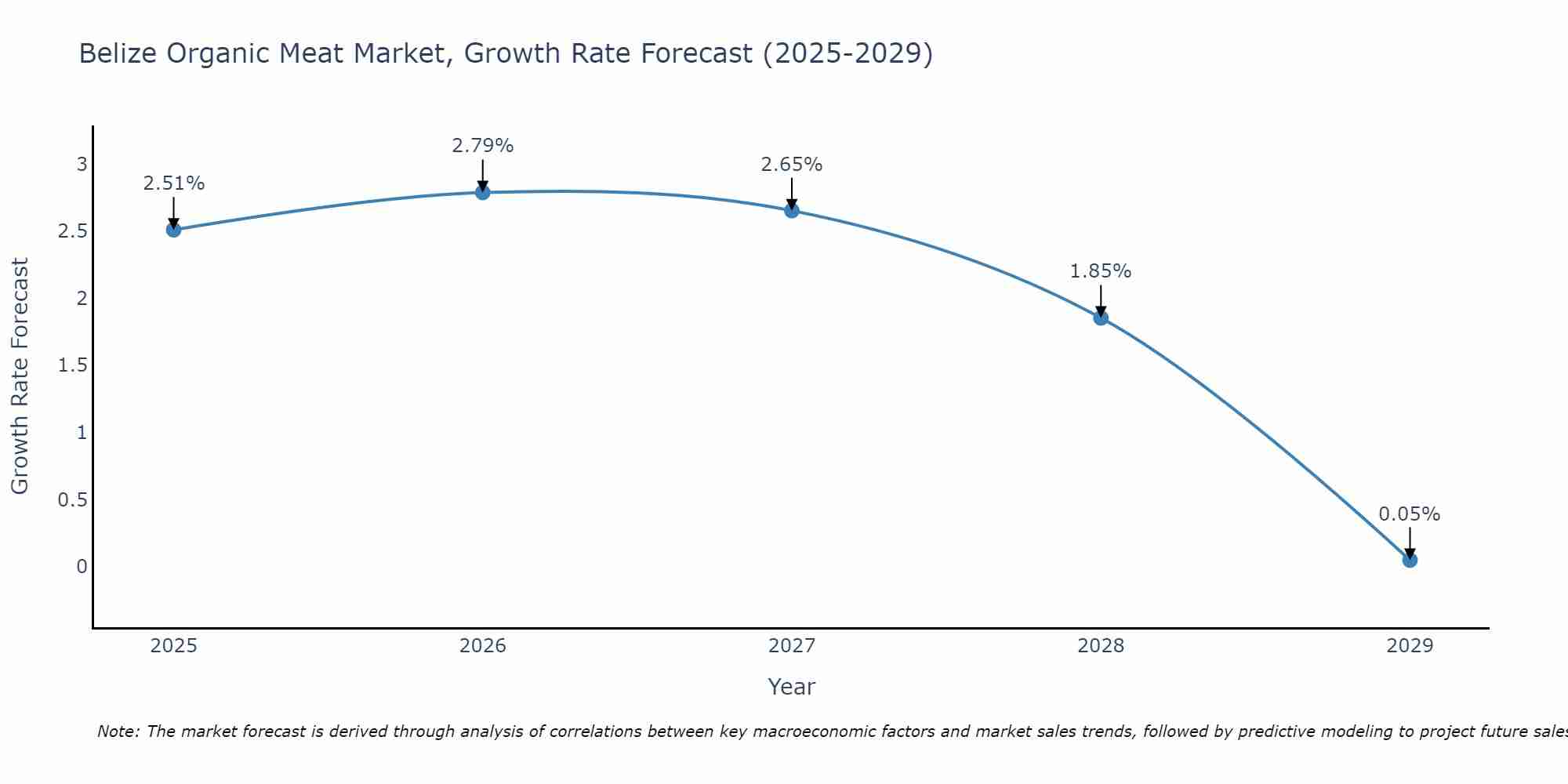 Belize Organic Meat Market Growth Rate