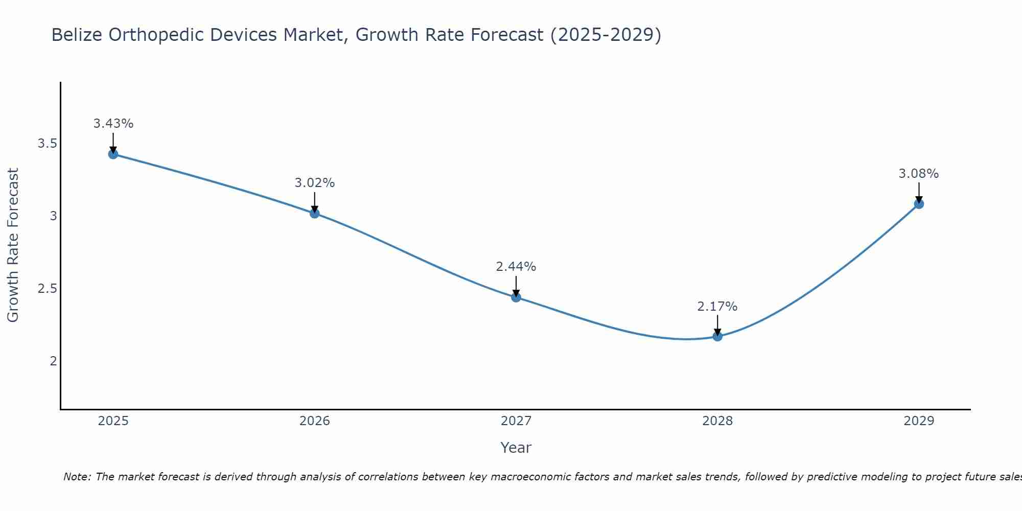 Belize Orthopedic Devices Market Growth Rate