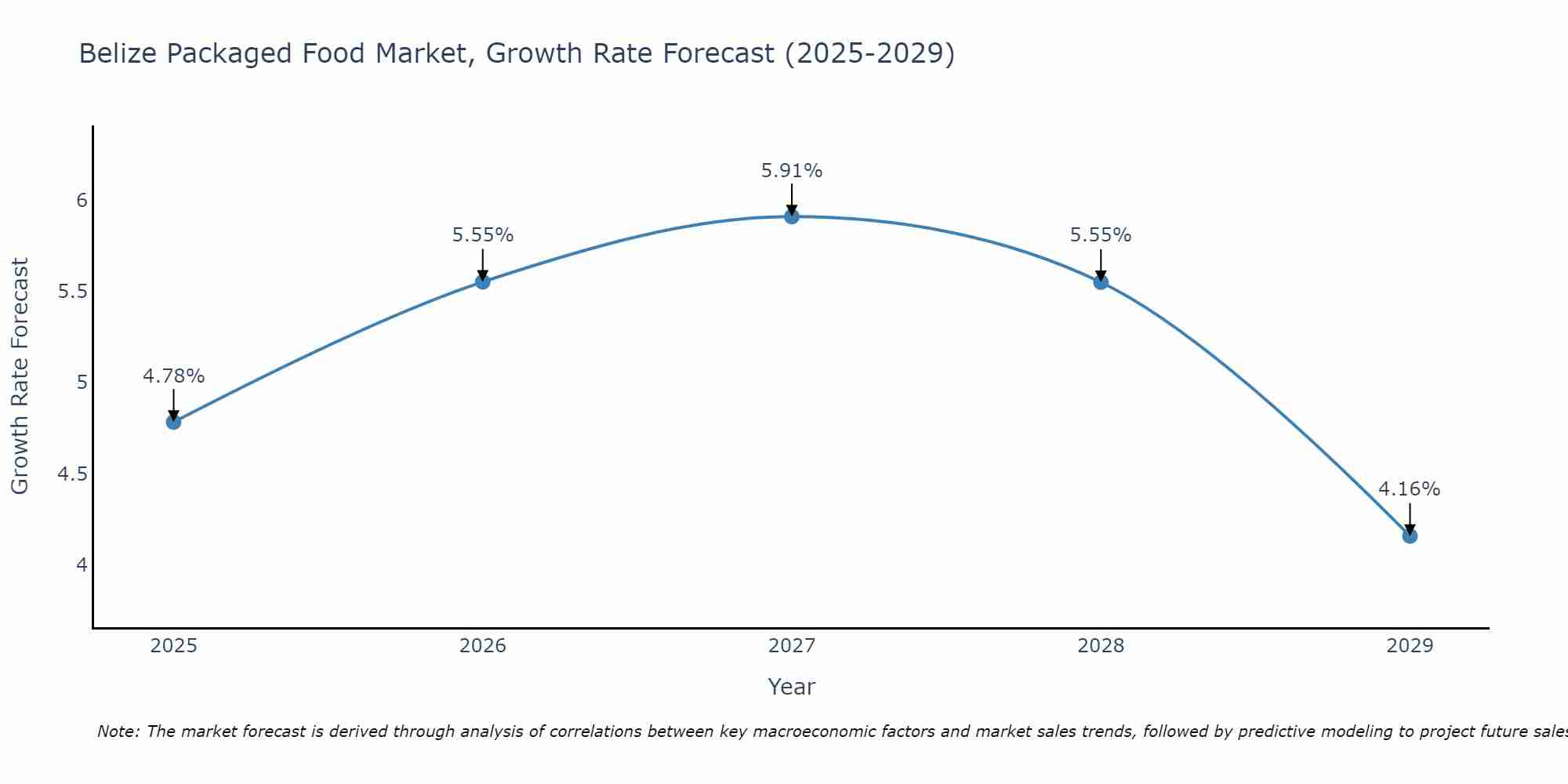 Belize Packaged Food Market Growth Rate
