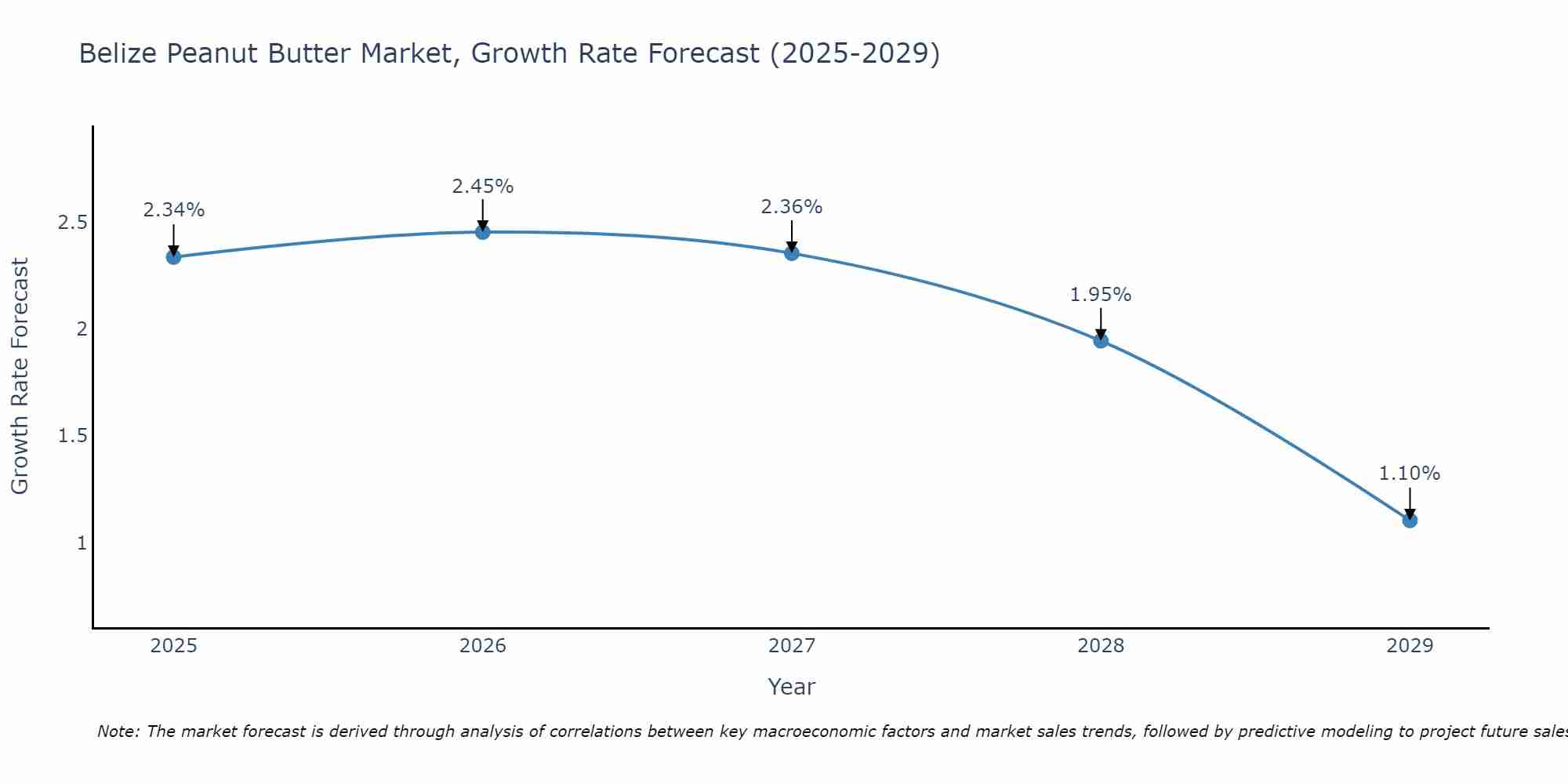 Belize Peanut Butter Market Growth Rate