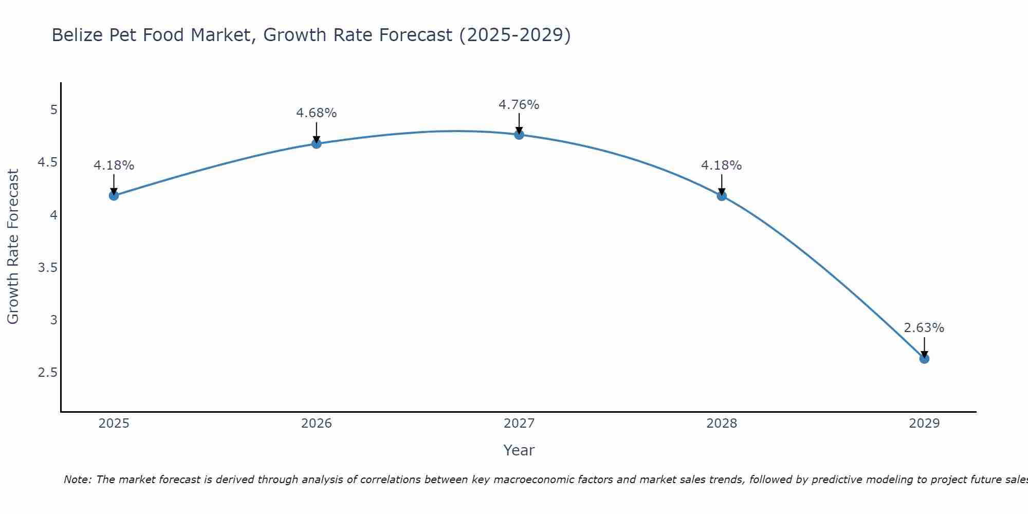 Belize Pet Food Market Growth Rate