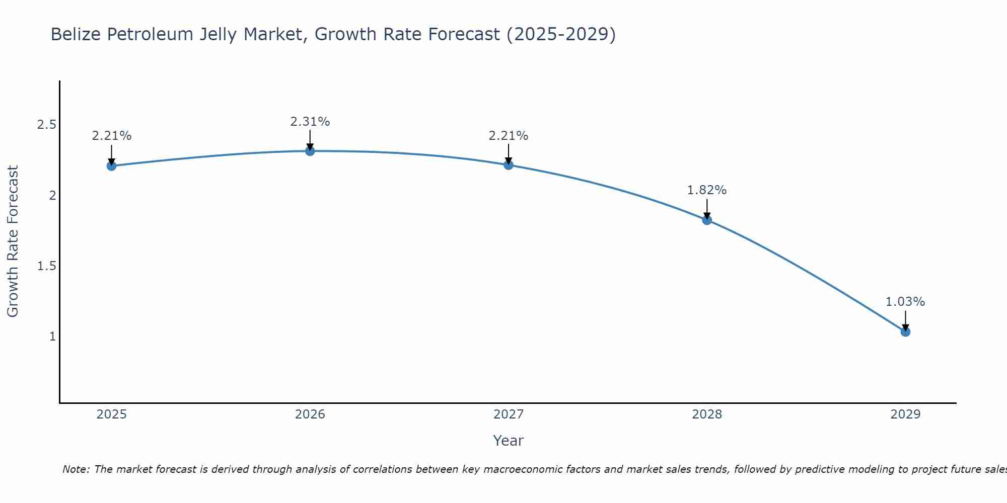 Belize Petroleum Jelly Market Growth Rate